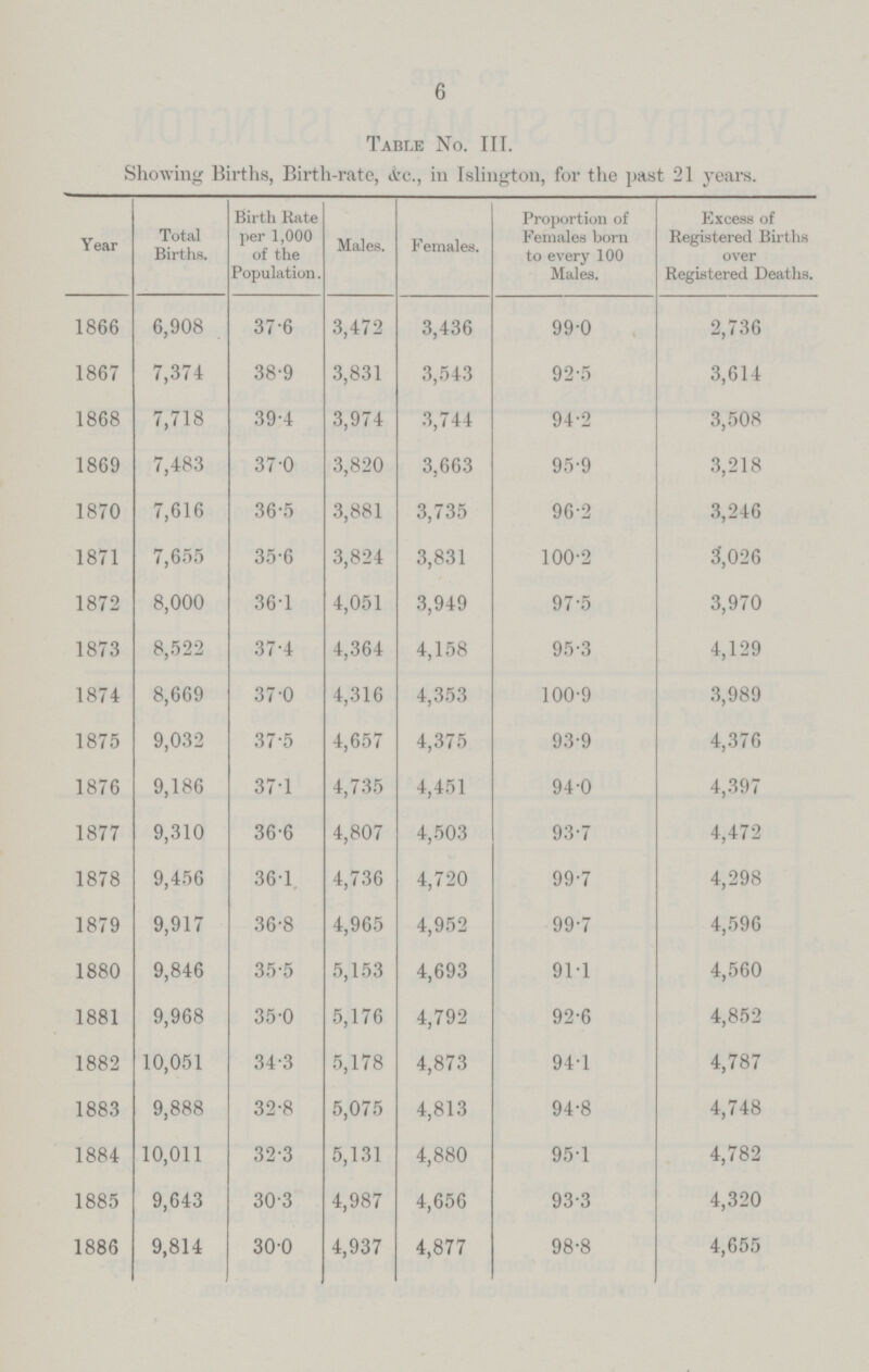 6 Table No. III. Showing Births, Birth-rate, &c., in Islington, for the past 21 years. Year Total Births. Birth Kate per 1,000 of t he Population. Males. Females. Proportion of Females born to every 100 Males. Excess of Registered Births over Registered Deaths. 1866 6,908 37.6 3,472 3,436 99.0 2,736 1867 7,374 38.9 3,831 3,543 92.5 3,614 1868 7,718 39.4 3,974 3,744 94.2 3,508 1869 7,483 37.0 3,820 3,663 95.9 3,218 1870 7,616 36.5 3,881 3,735 96.2 3,246 1871 7,655 35.6 3,824 3,831 100.2 3,026 1872 8,000 36.1 4,051 3,949 97.5 3,970 1873 8,522 37.4 4,364 4,158 95.3 4,129 1874 8,669 37.0 4,316 4,353 100.9 3,989 1875 9,032 37.5 4,657 4,375 93.9 4,376 1876 9,186 37.1 4,735 4,451 94.0 4,397 1877 9,310 36.6 4,807 4,503 93.7 4,472 1878 9,456 36.1. 4,736 4,720 99.7 4,298 1879 9,917 36.8 4,965 4,952 99.7 4,596 1880 9,846 35.5 5,153 4,693 91.1 4,560 1881 9,968 35.0 5,176 4,792 92.6 4,852 1882 10,051 34.3 5,178 4,873 94.1 4,787 1883 9,888 32.8 5,075 4,813 94.8 4,748 1884 10,011 32.3 5,131 4,880 95.1 4,782 1885 9,643 30.3 4,987 4,656 93.3 4,320 1886 9,814 30.0 4,937 4,877 98.8 4,655