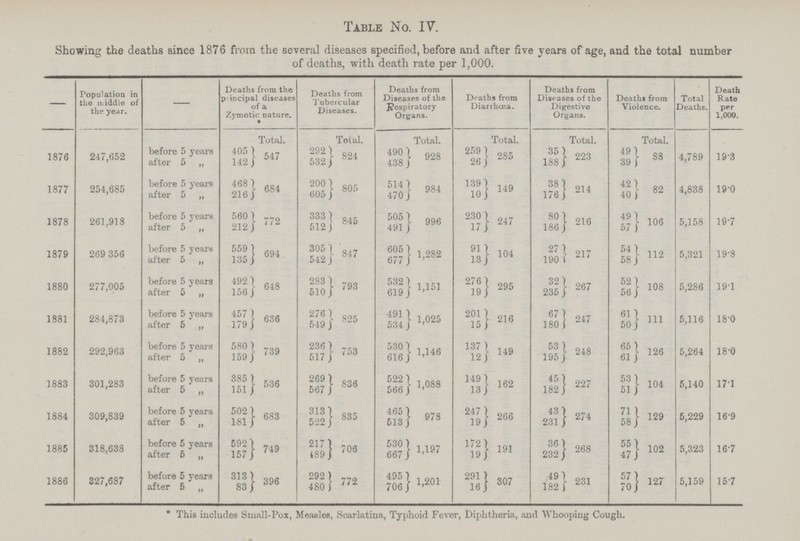 Table No. IV. Showing the deaths since 1876 from the several diseases specified, before and after five years of age, and the total number of deaths, with death rate per 1,000. - Population in the middle of the year. - Deaths from the principal diseases of a Zymotic nature. • Deaths from Tubercular Diseases. Deaths from Diseases of the Respiratory Organs. Deaths from Diarrhœa. Deaths from Diseases of the Digestive Organs. Deaths from Violence. Total Deaths. Death Rate per 1,000. Total. Total. Total. Total. Total. Total. 1876 247,652 before 5 years 405 547 292 824 490 928 259 285 35 223 49 88 4,789 19.3 after 5 „ 142 532 438 26 188 39 1877 254,685 before 5 years 468 684 200 805 514 984 139 149 38 214 42 82 4,838 19.0 after 5 „ 216 605 470 10 176 40 1878 261,918 before 5 years 560 772 333 846 505 996 230 247 80 216 49 106 5,158 19.7 after 5 „ 212 512 491 17 186 57 1879 269 356 before 5 years 559 694 305 847 605 1,282 91 104 27 217 54 112 5,321 19.8 after 5 „ 135 542 677 13 190 58 1880 277,005 before 5 years 492 648 283 793 532 1,151 276 295 32 267 52 108 5,286 19.1 after 5 „ 156 510 619 19 235 56 1881 284,873 before 5 years 457 636 276 825 491 1,025 201 216 67 247 61 111 5,116 18.0 after 5 „ 179 549 534 15 180 50 1882 292,963 before 5 years 580 739 236 753 530 1,146 137 149 53 248 65 126 5,264 18.0 after 5 „ 159 517 616 12 195 61 1883 301,283 before 5 years 385 536 269 836 522 1,088 149 162 45 227 53 104 5,140 17.1 after 5 „ 151 567 566 13 182 51 1884 309,839 before 5 years 502 683 313 835 465 978 247 266 43 274 71 129 5,229 16.9 after 5 „ 181 522 613 19 231 58 1885 318,638 before 5 years 592 749 217 706 530 1,197 172 191 36 268 55 102 5,323 16.7 after 6 „ 157 89 667 19 232 47 1886 327,687 before 5 years 313 396 292 772 495 1,201 291 307 49 231 57 127 5,159 15.7 after 5 „ 83 480 706 16 182 70 *This includes Small-Pox, Measles, Scarlatina, Typhoid Fever, Diphtheria, and Whooping Cough.