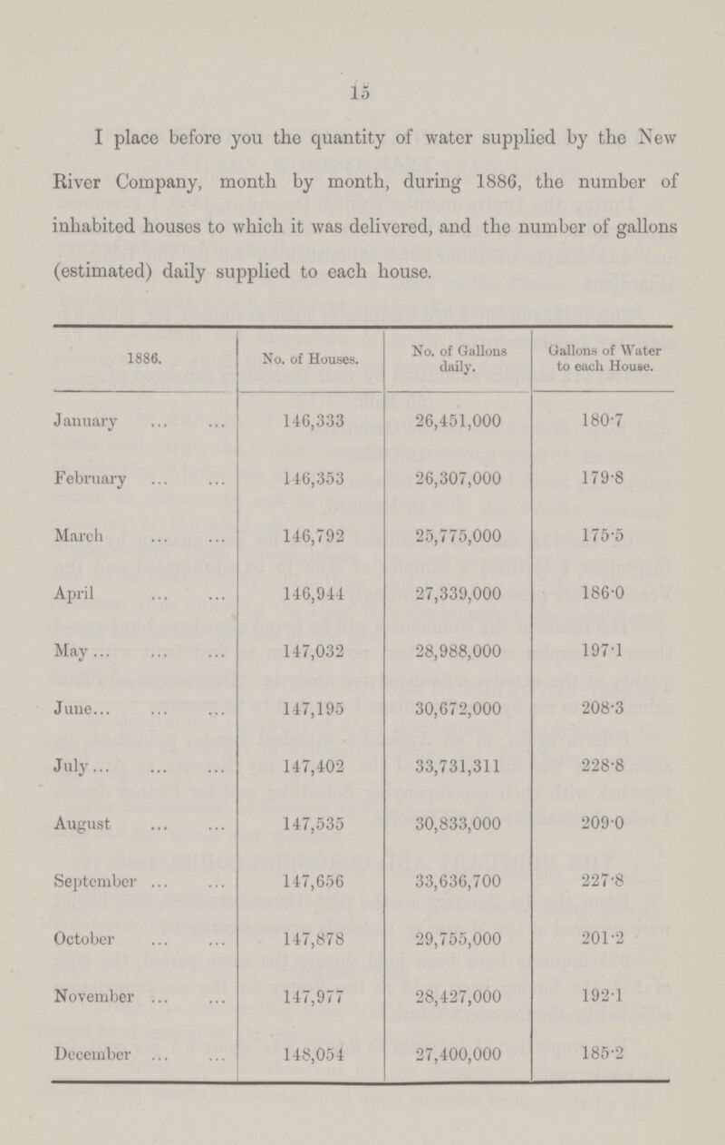 15 I place before you the quantity of water supplied by the New River Company, month by month, during 1886, the number of inhabited houses to which it was delivered, and the number of gallons (estimated) daily supplied to each house. 1886. No. of Houses. No. of Gallons daily. Gallons of Water to each House. January 146,333 26,451,000 180.7 February 146,353 26,307,000 179.8 March 146,792 25,775,000 175.5 April 146,944 27,339,000 186.0 May 147,032 28,988,000 197.1 June 147,195 30,672,000 208.3 July 147,402 33,731,311 228.8 August 147,535 30,833,000 209.0 September 147,656 33,636,700 227.8 October 147,878 29,755,000 201.2 November 147,977 28,427,000 192.1 December 148,054 27,400,000 185.2