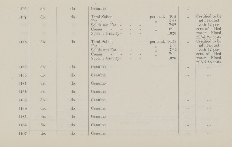 1476 do. do. Genuine ... ... 1477 do. do. Total Solids per cent. 10 5 ... Certified to be adulterated with 12 per cent of added water. Fined 20/-& 2/- costs Fat - „ 2-68 Solids not Fat - „ 782 Cream. „ 6- Specific Gravity 1,028 1478 do. do. Total Solids per cent. 10.58 ... Certified to be adulterated with 12 per cent, of added water. Fined 20/- & 2/-costs Fat - „ 2.96 Solids not Fat „ 7 62 Cream. „ 7 Specific Gravity 1,026 1479 do. do. Genuine ... ... 1480 do. do. Genuine ... ... 1481 do. do. Genuine ... ... 1482 do. do. Genuine ... ... 1483 do. do. Genuine ... ... 1484 do. do. Genuine ... ... 1485 do. do. Genuine ... ... 1486 do. do. Genuine ... ... 1487 do. do. Genuine ... ...