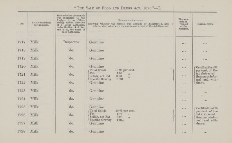 The Sale of Food and Drugs Act, 1875.—I. No. Article submitted for Analysis. State whether the sample was submitted to the Analyst by an Officer acting under direction of a Local Authority, under Section 19 of Act, and if so, the name of such Authority. Result or Analysis. Showing whether the sample was Genuine or Adulterated, and, if Adulterated, what were the nature and extent of the Adulteration. The sum paid in respect of the Analysis. Observations. 1717 Milk Inspector Genuine ... ... 1718 Milk do. Genuine ... ... 1719 Milk do. Genuine ... ... 1720 Milk do. Genuine ... Certified that 38 per cent. ol the fat abstracted. Summons infor mal and with drawn. 1721 Milk do. Total Solids 10.25 per cent. ... Fat 1.35 Solids, not Fat 8-90 „ 1722 Milk do. pecific Gravity 1031 ... Genuine 1723 Milk do. Genuine ... ... 1724 Milk do. Genuine ... ... 1725 Milk do. Genuine ... Certified that 25 per cent. of the fat abstracted. Summons infor mal and with in drawn. Total Solids 10.73 per cent. 1726 Milk do. Fat 1.75 „ ... Solids, not Fat 8.98 „ Specific Gravity 1.081 1727 Milk do. Genuine ... 1728 Milk do. Genuine ... ...