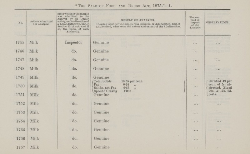 The Sale of Food and Drugs Act, 1875.—I. No. 1 Article submitted for Analysis. State whether the sample was submitted to the Analyst by an Officer acting under direction of a Local Authority, under Section 13 of Act, and if so, the name of such Authority. RESULT OP ANALYSIS. Showing whether the sample was Genuine or Adulterated, and, if Adulterated, what were the nature and extent of the Adulteration. The sura paid in respect of the Analysis. OBSERVATIONS. 1745 Milk Inspector Genuine ... ... 1746 Milk do. Genuine ... ... 1747 Milk do. Genuine ... ... 1748 Milk do. Genuine ... ... 1749 Milk do. Genuine ... ... 1750 Milk do. Total Solids 10.55 per cent. ... Certified 49 per cent. of fat ab. stracted. Fined 20s. & 12s. 6d. costs. Fat 0.99 „ Solids, not Fat 9 56 „ Specific Gravity 1.033 1751 Milk do. Genuine ... 1752 Milk do. Genuine ... ... 1753 Milk do. Genuine ... ... 1754 Milk do. Genuine ... ... 1755 Milk do. Genuine ... ... 1756 Milk do. Genuine ... ... 1757 Milk do. Genuine ... ...