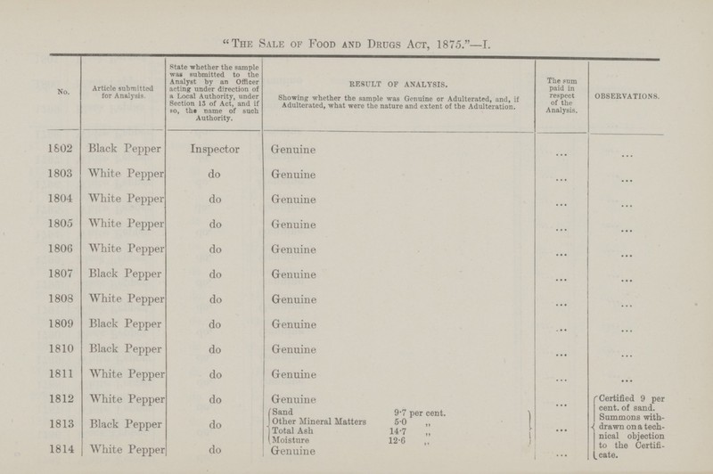 The Sale of Food and Drugs Act, 1875.—I. No. Article submitted for Analysis. State whether the sample was submitted to the Analyst by an Officer acting under direction of a Local Authority, under Section 13 of Act, and if so, the name of such Authority. RESULT OF ANALYSIS. The sum paid in respect of the Analysis. OBSERVATIONS. Showing whether the sample was Genuine or Adulterated, and, if Adulterated, what were the nature and extent of the Adulteration. 1802 Black Pepper Inspector Genuine ... ... 1803 White Pepper do Genuine ... ... 1804 White Pepper do Genuine ... ... 1805 White Pepper do Genuine ... ... 1806 White Pepper do Genuine ... ... 1807 Black Pepper do Genuine ... ... 1808 White Pepper do Genuine ... ... 1809 Black Pepper do Genuine ... ... 1810 Black Pepper do Genuine ... ... 1811 White Pepper do Genuine ... ... 1812 White Pepper do Genuine ... Certified 9 per cent. of sand. Summons with drawn on a tech nical objection to the Certifi cate. 1813 Black Pepper do Sand 9.7 per cent. ... Other Mineral Matters 5.0 „ Total Ash 14.7 „ 1814 White Pepper do Moisture 12.6 ,, ... Genuine