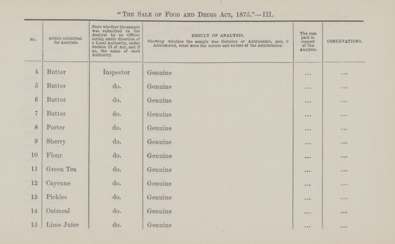 The Sale of Food and Drugs Act, 1875.—III. No. Article submitted for Analysis. State whether the sample was submitted to the Analyst by an Officer acting under direction of a Local Authority, under Section 13 of Act, and if so, the name of such Authority. RESULT OF ANALYSIS. Showing whether the sample was Genuine or Adulterated, and, if Adulterated, what were the nature and extent of the Adulteration. The sum paid in respect of the Analysis. OBSERVATIONS. 4 Butter Inspector Genuine ... ... 5 Butter do. Genuine ... ... 6 Butter do. Genuine ... ... 7 Butter do. Genuine ... ... 8 Porter do. Genuine ... ... 9 Sherry do. Genuine ... ... 10 Flour do. Genuine ... ... 11 Green Tea do. Genuine ... ... 12 Cayenne do. Genuine ... ... 13 Pickles do. Genuine ... ... 14 Oatmeal do. Genuine ... ... 15 Lime Juice do. Genuine ... ...