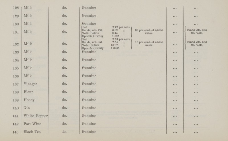 128 Milk do. Genuine ... ... 129 Milk do. Genuine ... ... 130 Milk do. Genuine Fat Solids, not Fat Total Solids Specific Gravity 2.42 per cent. 6.02 „ 8.44 „ 1.023 33 per cent. of added water. ... ... 131 Milk do. ... Fined 20s. and 2s. costs. 132 Milk do. Fat Solids, not Fat Total Solids Specific Gravity Genuine 2.53 per cent. 7.54 „ 10.07 „ 1.0265 16 per cent. of added water. ... Fined 20s. and 2s. costs. 133 Milk do. ... ... 134 Milk do. Genuine ... ... 135 Milk do. Genuine ... ... 136 Milk do. Genuine ... ... 137 Vinegar do. Genuine ... ... 138 Flour do. Genuine ... ... 139 Honey do. Genuine ... ... 140 Gin do. Genuine ... ... 141 White Pepper do. Genuine ... ... 142 Port Wine do. Genuine • • • ... 143 Black Tea do. Genuine • • • ...