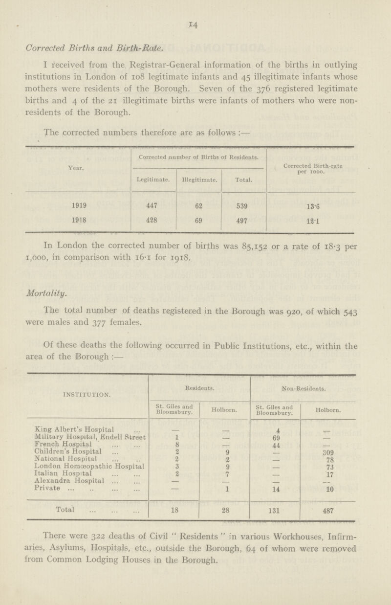 14 Corrected Births and Birth-Rate. I received from the Registrar-General information of the births in outlying institutions in London of 108 legitimate infants and 45 illegitimate infants whose mothers were residents of the Borough. Seven of the 376 registered legitimate births and 4 of the 21 illegitimate births were infants of mothers who were non residents of the Borough. The corrected numbers therefore are as follows :— Year. Corrected number of Births of Residents. Corrected Birth-rate per 1000. Legitimate. Illegitimate. Total. 1919 447 62 539 13.6 1918 428 69 497 12.1 In London the corrected number of births was 85,152 or a rate of 18.3 per 1,000, in comparison with 16.1 for 1918. Mortality. The total number of deaths registered in the Borough was 920, of which 543 were males and 377 females. Of these deaths the following occurred in Public Institutions, etc., within the area of the Borough :— INSTITUTION. Residents. Non-Residents. St. Giles and Bloomsbury. Holborn. St. Giles and Bloomsbury. Holbora. King Albert's Hospital – – 4 – Military Hospital, Kndell Street 1 – 69 – French Hospital 8 – 44 – Children's Hospital 2 9 – 309 National Hospital 2 2 – 78 London Homoeopathic Hospital 3 9 – 73 Italian Hospital 2 7 – 17 Alexandra Hospital – – – – Private – 1 14 10 T otal 18 28 131 487 There were 322 deaths of Civil Residents in various Workhouses, Infirm aries, Asylums, Hospitals, etc., outside the Borough, 64 of whom were removed from Common Lodging Houses in the Borough.