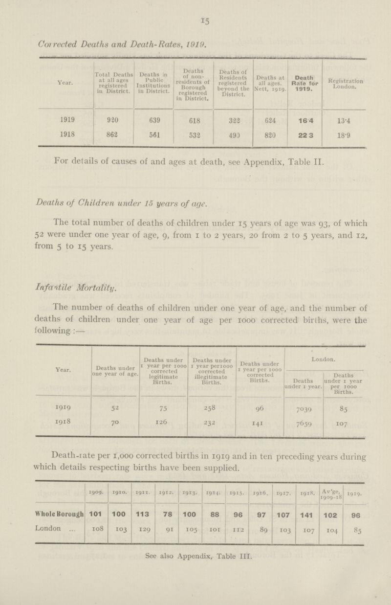 15 Corrected Deaths and Death-Rates, 1919. Year. Total Deaths at all ages registered in District. Deaths in Public Institutions in District. Deaths of non residents of Borough registered in District. Deaths of Residents registered beyond the District. Deaths at all ages. Nett, 1919. Death Rate for 1919. Registration London. 1919 920 639 618 322 624 16.4 13.4 1918 862 561 532 490 820 22.3 18.9 For details of causes of and ages at death, see Appendix, Table II. Deaths of Children under 15 years of age. The total number of deaths of children under 15 years of age was 93, of which 52 were under one year of age, 9, from 1 to 2 years, 20 from 2 to 5 years, and 12, from 5 to 15 years. Infa it He Mortality. The number of deaths of children under one year of age, and the number of deaths of children under one year of age per 1000 corrected births, were the following Year. Deaths under one year of age. Deaths under 1 year per 1000 corrected legitimate Births. Deaths under 1 year periooo corrected illegitimate Births. Deaths under 1 year per 1000 corrected Births. London. Deaths under 1 year. Deaths under 1 year per 1000 Births. 1919 52 75 258 96 7039 85 1918 70 126 232 141 7659 107 Death-rate per 1,000 corrected births in 1919 and in ten preceding years during which details respecting births have been supplied. 1909. 1910. 1911. 1912. 1913 1914. 1915. 1916. 1917. 1918. Av'ge, 1909-18 1919. Whole Borough 101 100 113 78 100 88 96 97 107 141 102 96 London 108 103 129 91 105 101 112 89 103 107 104 85 See also Appendix, Table III.