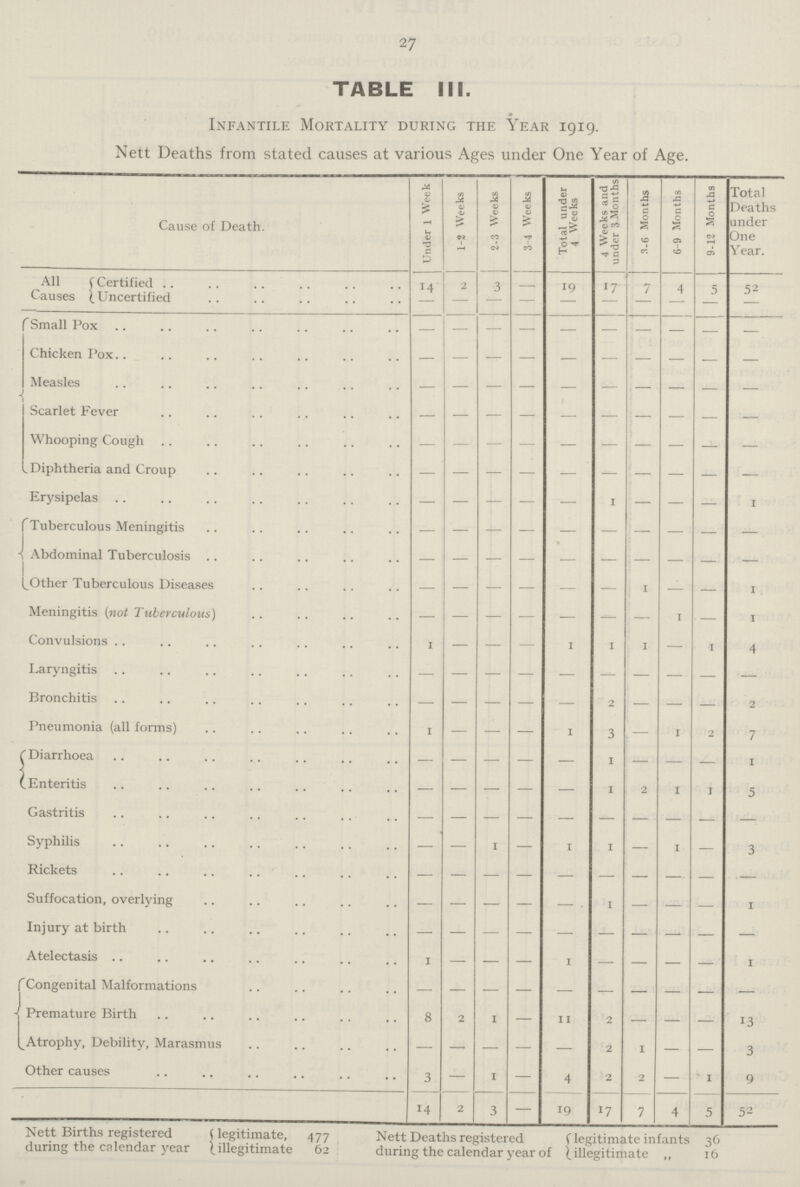 27 TABLE III. Infantile Mortality during the Year 1919. Nett Deaths from stated causes at various Ages under One Year of Age. Cause of Death. Under 1 Week 1-2 Weeks 2-3 Weeks 3-4 Weeks Total under 4 Weeks 4 Weeks and under 3 Months 3-6 Months 6-9 Months 9-12 Months Total Deaths under One Year. All Causes f Certified 14 2 3 19 17 7 4 5 52 — — — — — — — — — — Small Pox — — — — — — — — — — Chicken Pox — — — — — — — — — — Measles — — — — — — — — — — Scarlet Fever — — — — — — — — — — Whooping Cough — — — — — — — — — — Diphtheria and Croup — — — — — — — — — — Erysipelas — — — — — 1 — — — 1 Tuberculous Meningitis — — — — — — — — — — Abdominal Tuberculosis — — — — — — — — — Other Tuberculous Diseases — — — — — — 1 — — 1 Meningitis (not Tuberculous) — — — — — — — 1 — 1 Convulsions 1 — — — 1 1 1 — 1 4 Laryngitis — — — — — — — — — — Bronchitis — — — — — 2 — — — 2 Pneumonia (all forms) 1 — — — 1 3 — 1 2 7 Diarrhœa — — — — — 1 — — — 1 Enteritis — — — — — 1 2 I 1 5 Gastritis — — — — — — — — — — Syphilis — — 1 — 1 1 — 1 — 3 Rickets — — — — — — — — — — Suffocation, overlying — — — — — 1 — — — 1 Injury at birth — — — — — — — — — — Atelectasis 1 — — — 1 — — — — 1 Congenital Malformations — — — — — — — — — — — Premature Birth 8 2 1 — 11 2 — — — 13 Atrophy, Debility, Marasmus — — — — — 2 1 — — 3 Other causes 3 — 1 — 4 2 2 — i 9 14 2 3 — 19 17 7 4 5 52 Nett Births registered during the calendar year legitimate, 477 .illegitimate 62 Nett Deaths registered during the calendar year of legitimate infants 36 illegitimate „ 16