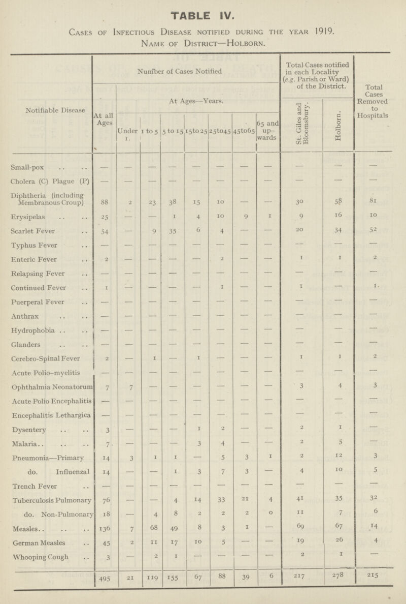 TABLE IV. Cases of Infectious Disease notified during the year 1919. Name of District—Holborn. Notifiable Disease Nurnber of Cases Notified Total Cases notified in each Locality (e.g. Parish or Ward) of the District. Total Cases Removed to Hospitals At all Ages At Ages—Years. St. Giles and Bloomsbury. Holborn. Under 1. 1 to 5 5 to 15 15 to 25 25 to 45 45 to 65 65 and up wards Small-pox — — — — — — — — — — — Cholera (C) Plague (P) — — — — — — — — — — — Diphtheria (including Membranous Croup) 88 2 23 38 15 10 — — 30 58 81 Erysipelas 25 — — 1 4 10 9 1 9 16 10 Scarlet Fever 54 — 9 35 6 4 — — 20 34 52 Typhus Fever — — — — — — — — — — — Enteric Fever 2 — — — — 2 — — 1 1 2 Relapsing Fever — — — — — — — — — — — Continued Fever 1 — — — — 1 — — 1 — 1. Puerperal Fever — — — — — — — — — — — Anthrax — — — — — — — — — — — Hydrophobia — — — — — — — — — — — Glanders — — — — — — — — — — — Cerebro-Spinal Fever 2 — 1 — 1 — — — 1 1 2 Acute Polio-myelitis — — — — — — — — — — — Ophthalmia Neonatorum 7 7 — — — — — — 3 4 3 Acute Polio Encephalitis — — — — — — — — — — — Encephalitis Lethargica — — — — — — — — — — — Dysentery 3 — — — 1 2 — — 2 1 — Malaria 7 — — — 3 4 — — 2 5 — Pneumonia—Primary 14 3 i 1 — 5 3 1 2 12 3 do. Influenzal 14 — — 1 3 7 3 — 4 10 5 Trench Fever — — — — — — — — — — — Tuberculosis Pulmonary 76 — — 4 14 33 21 4 4i 35 32 do. Non-Pulmonary 18 — 4 8 2 2 2 0 11 7 6 Measles 136 7 68 49 8 3 1 — 69 67 14 German Measles 45 2 11 17 10 5 — — 19 26 4 Whooping Cough 3 — 2 1 — — — — 2 1 — 495 21 119 155 67 88 39 6 217 278 215