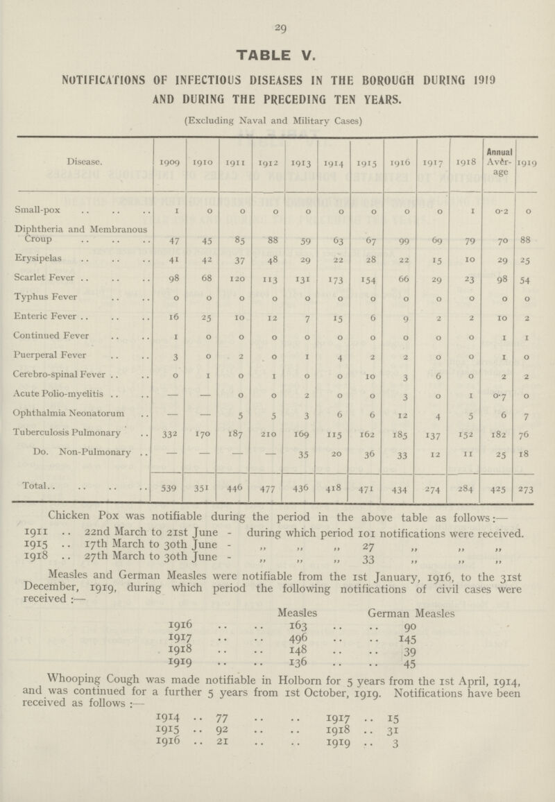29 TABLE V. NOTIFICATIONS OF INFECTIOUS DISEASES IN THE BOROUGH DURING 1919 AND DURING THE PRECEDING TEN YEARS. (Excluding Naval and Military Cases) Disease. 1909 1910 1911 1912 1913 1914 1915 1916 1917 1918 Annual Aver age 1919 Small-pox 1 0 0 0 0 0 0 0 0 1 0.2 0 Diphtheria and Membranous Croup 47 45 85 88 59 63 67 99 69 79 70 88 Erysipelas 41 42 37 48 29 22 28 22 15 10 29 25 Scarlet Fever 98 68 120 113 131 173 154 66 29 23 98 54 Typhus Fever 0 0 0 0 0 0 0 0 0 0 0 0 Enteric Fever 16 25 10 12 7 15 6 9 2 2 10 2 Continued Fever 1 0 0 0 0 0 0 0 0 0 1 1 Puerperal Fever 3 0 2 0 1 4 2 2 0 0 1 0 Cerebro-spinal Fever 0 1 0 1 0 0 10 3 6 0 2 2 Acute Polio-myelitis — — 0 0 2 0 0 3 0 1 0.7 0 Ophthalmia Neonatorum — — 5 5 3 6 6 12 4 5 6 7 Tuberculosis Pulmonary 332 170 187 210 169 115 162 185 137 152 182 76 Do. Non-Pulmonary — — — — 35 20 36 33 12 11 25 18 Total.. 539 351 446 477 436 418 471 434 274 284 425 273 Chicken Pox was notifiable during the period in the above table as follows:— 1911 22nd March to 21st June - during which period 101 notifications were received. 1915 17th March to 30th June - „ „ ,, 27 „ „ „ 1918 27th March to 30th June - „ „ „ 33 „ „ „ Measles and German Measles were notifiable from the 1st January, 1916, to the 31st December, 1919, during which period the following notifications of civil cases were received:- Measles German Measles 1916 163 90 1917 496 145 1918 148 39 1919 136 45 Whooping Cough was made notifiable in Holborn for 5 years from the 1st April, 1914, and was continued for a further 5 years from 1st October, 1919. Notifications have been received as follows :— 1914 77 1917 15 1915 92 1918 31 1916 21 1919 3