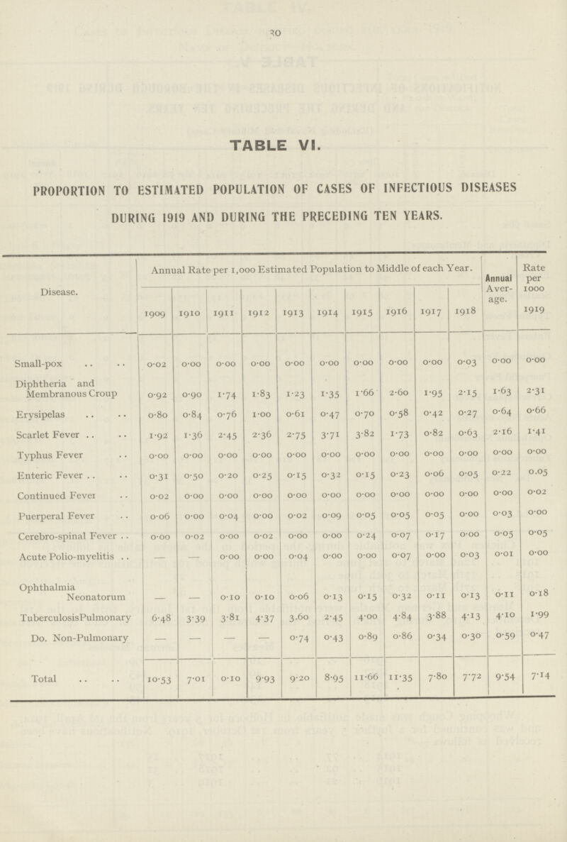 30 TABLE VI. PROPORTION TO ESTIMATED POPULATION OF CASES OF INFECTIOUS DISEASES DURING 1919 AND DURING THE PRECEDING TEN YEARS. Disease. Annual Rate per 1,000 Estimated Population to Middle of each Year. Annual Aver age. Rate per 1000 1909 1910 1911 1912 1913 1914 1915 1916 1917 1918 1919 Small-pox 0.02 0.00 0.00 0.00 0.00 0.00 0.00 0.00 0.00 003 0.00 0.00 Diphtheria and Membranous Croup 0.92 0.90 1.74 1.83 1.23 1.35 1.66 2.60 1.95 2.15 163 2.31 Erysipelas 0.80 0.84 0.76 1.00 0.61 0.47 0.70 0.58 0.42 0.27 0.64 0.66 Scarlet Fever 1.92 1.36 2.45 2.36 2.75 3.71 3.82 1.73 0.82 0.63 2.16 1.41 Typhus Fever 0.00 0.00 0.00 0.00 0.00 0.00 0.00 0.00 0.00 0.00 0.00 0.00 Enteric Fever 0.31 0.50 0.20 0.25 0.15 0.32 0.15 0.23 0.06 0.05 0.22 0.05 Continued Feve 0.02 0.00 0.00 0.00 0.00 0.00 0.00 0.00 0.00 0.00 0.00 0.02 Puerperal Fever 0.06 0.00 0.04 0.00 0.02 0.09 0.05 0.05 0.05 0.00 0.03 0.00 Cerebro.spinal Fever 000 0.02 0.00 0.02 0.00 0.00 0.24 0.07 0.17 0.00 0.05 00.5 Acute Polio.myelitis - — 0.00 0.00 004 0.00 0.00 0.07 0.00 003 0.01 0.00 Ophthalmia Neonatorum 0.10 0.10 0.06 0.13 0.15 0.32 0.11 0.13 0.11 0.18 TuberculosisPulmonary 6.48 3.39 3.81 4.37 3.60 2.45 4.00 4.84 3.88 4.13 4.10 1.99 Do. Non.Pulmonary — — - — 0.74 0.43 0.89 0.86 0.34 0.30 0.59 0.47 Total 10.53 7.01 0.10 9.93 9.20 8.95 11.66 11.35 7.80 7.72 9.54 7.14