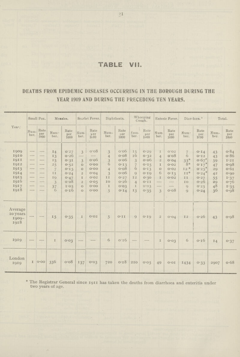 31 TABLE VII. DEATHS FROM EPIDEMIC DISEASES OCCURRING IN THE BOROUGH DURING THE YEAR 1919 AND DURING THE PRECEDING TEN YEARS. Year Small Pox. Measles. Scarlet Fever. Diphtheria. Whooping Cough. Enteric Fever. Diarrhœa. * Total. Num ber. Rate per 1000 Num ber. Rate per 1000 Num ber. Rate per 1100 Num ber. Rate per 1000 dum ber. Rate per 1000 Num ber. Rate per 1000 Num ber. Rate per 1000 Num ber. Rate per 1000 1909 14 0.27 3 0.08 3 0.06 15 0.29 1 0.02 7 0.14 43 0.84 1910 — — 13 0.26 — — 4 0.08 16 0.32 4 0.08 6 0.12 43 o.86 1911 — — T5 0.31 3 0.06 3 0.06 3 0.06 2 0.04 33* 0-67* 59 1.21 1912 — — 25 0.52 0 0.00 6 0.13 7 0.15 1 0.02 8* 0.17* 47 0.98 1913 — — 7 0.15 0 0.00 4 0.08 6 0.13 0 0.02 12 * 0.25* 29 0.16 1914 — — 11 0.24 2 0.04 3 0.06 9 0.19 6 0.13 11* 0.24* 42 0.90 1915 — — 19 0.47 1 0.02 11 0.27 12 0.30 1 0.02 11 0.27 55 1.37 1916 — — 3 0.08 2 0.05 10 0.26 4 0.11 — - 10 0.26 29 0.76 1917 — — 37 1.05 0 0.00 1 0.03 1 0.03 — - 9 0.25 48 1.35 1918 — — 6 0.16 0 0.00 5 0.14 13 0.35 3 0.08 9 0.24 36 0.98 Average 10 years 1909 1918 - — 15 0.35 1 0.02 5 0.11 9 0.19 2 0.04 12 0.26 43 0.98 1919 — — 1 0-03 — — 6 0.16 — — 1 0.03 6 0.16 14 0.37 London 1919 1 0.00 356 0.08 137 0.03 720 0.18 210 0.05 49 0.01 1434 0.33 2907 0.68 * The Registrar General since 1911 has taken the deaths from diarrhœa and enteritis under two years of age.