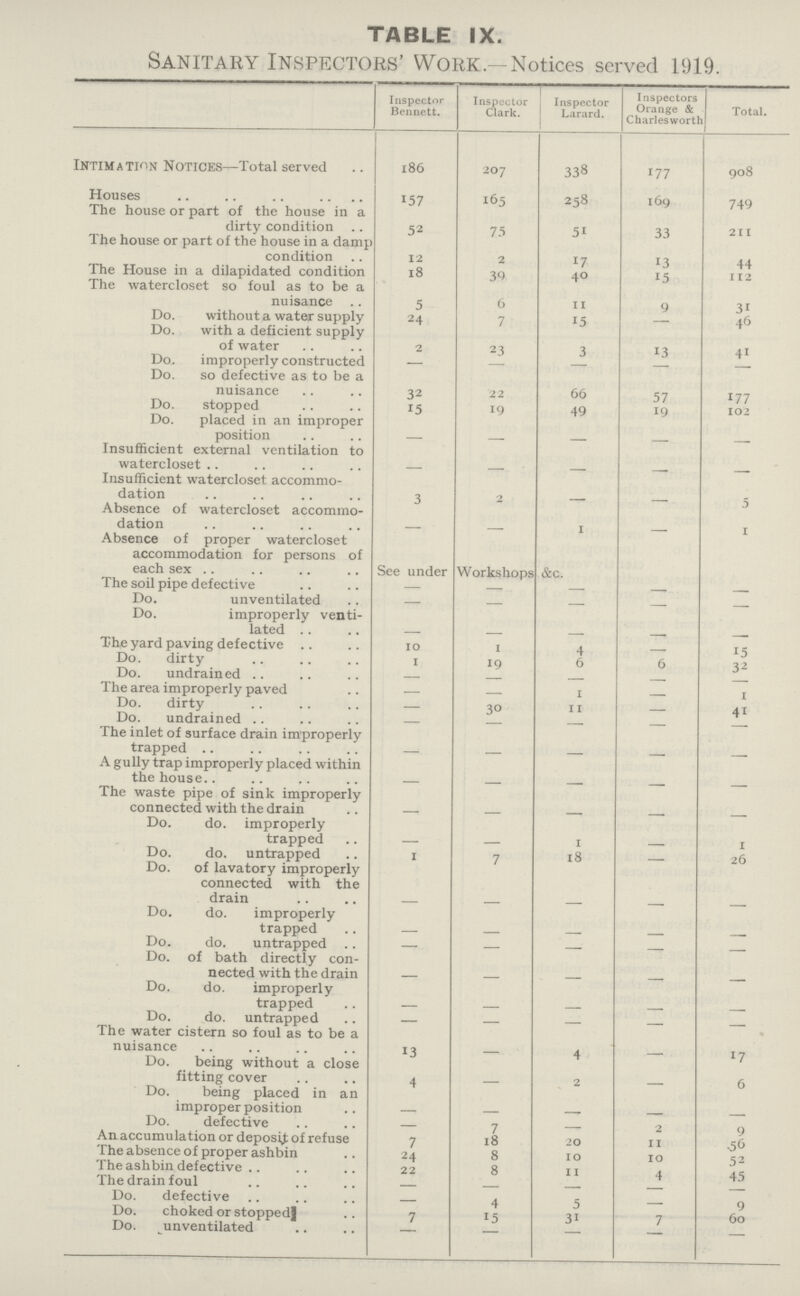 TABLE IX. Sanitary Inspectors' Work. -Notices served 1919. Inspector Bennett. Inspector Clark. Inspector Larard. Inspectors Orange & Charlesworth Total. Intimation Notices—Total served 186 207 338 177 908 Houses 157 165 258 169 749 The house or part of the house in a dirty condition 52 75 51 33 211 The house or part of the house in a damp condition 12 2 17 13 44 The House in a dilapidated condition 18 39 40 15 112 The watercloset so foul as to be a nuisance 5 6 11 9 31 Do. without a water supply 24 7 15 — 46 Do. with a deficient supply of water 2 23 3 13 41 Do. improperly constructed — — — — — Do. so defective as to be a nuisance 32 22 66 57 177 Do. stopped 15 19 49 19 102 Do. placed in an improper position — — — — — Insufficient external ventilation to watercloset — — — — — Insufficient watercloset accommo dation 3 2 — — 5 Absence of watercloset accommo dation — — 1 — 1 Absence of proper watercloset accommodation for persons of each sex See under Workshops &c. The soil pipe defective — — — — — Do. unventilated — — — Do. improperly venti lated — — — — — The yard paving defective 10 1 4 — 15 Do. dirty 1 19 6 6 32 Do. undrained — — — — — The area improperly paved — — 1 — 1 Do. dirty — 30 11 — 41 Do. undrained — — — — The inlet of surface drain improperly trapped — — — — — A gully trap improperly placed within the house.. — — — — — The waste pipe of sink improperly connected with the drain — — — — — Do. do. improperly trapped — — 1 — 1 Do. do. untrapped 1 7 18 — 26 Do. of lavatory improperly connected with the drain — — — — — Do. do. improperly trapped — — — — — Do. do. untrapped .. — — — — — Do. of bath directly con nected with the drain — — — — — Do. do. improperly trapped — — — — — Do. do. untrapped — — — — — The water cistern so foul as to be a nuisance 13 — 4 — 17 Do. being without a close fitting cover 4 — 2 — 6 Do. being placed in an improper position — — — — — Do. defective — 7 — 2 9 An accumulation or deposit of refuse 7 18 20 11 56 The absence of proper ashbin 24 8 10 10 52 The ashbin defective 22 8 11 4 45 The drain foul — — — — v Do. defective — 4 5 — 9 Do. choked or stopped 7 15 31 7 60 Do. unventilated — — — — —