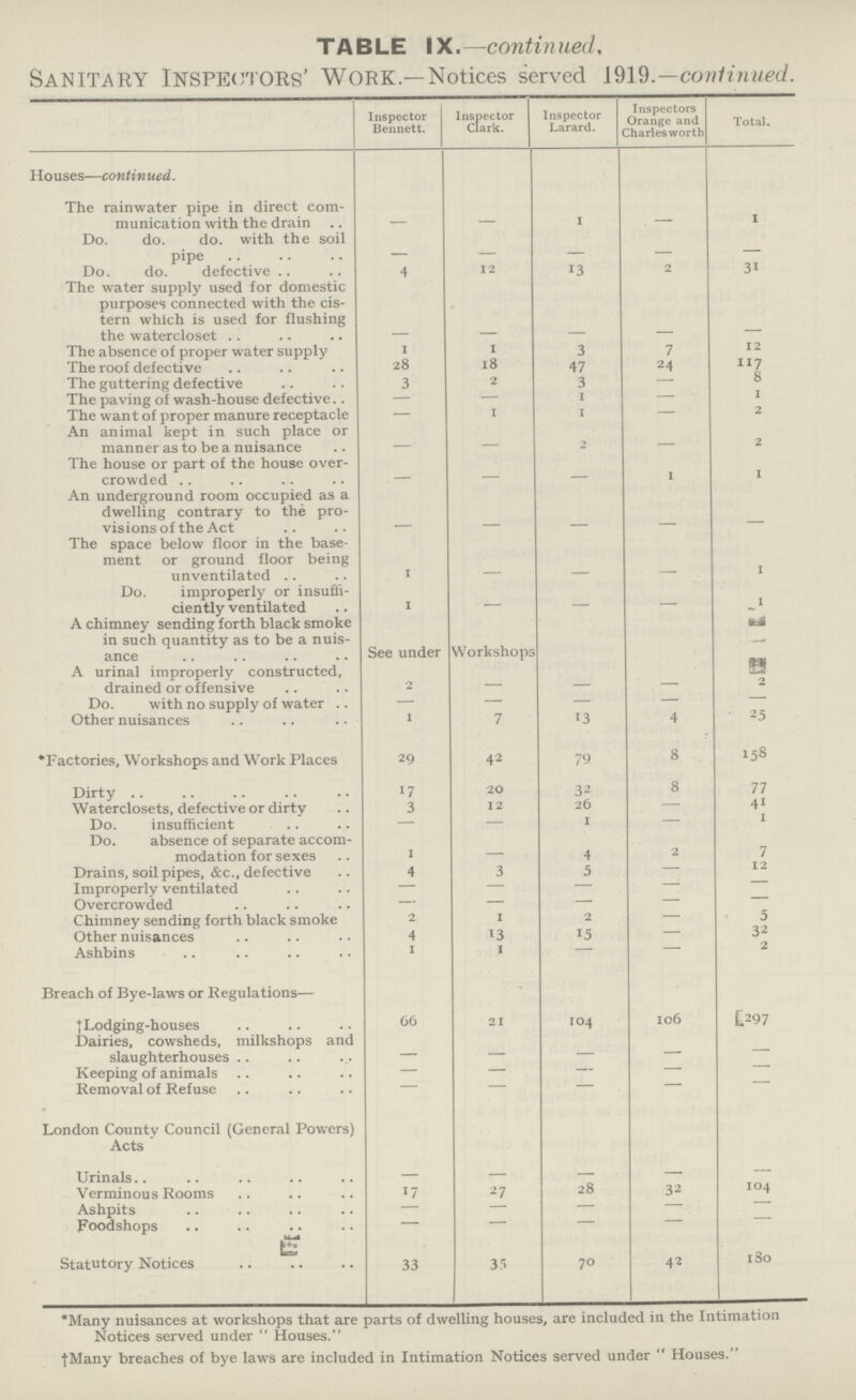 TABLE IX.—continued, Sanitary Inspectors' Work.—Notices served 1919.—continued. Inspector Bennett. Inspector Clark. Inspector Larard. Inspectors Orange and Charlesworth Total. Houses—continued. The rainwater pipe in direct com munication with the drain .. — — 1 — 1 Do. do. do. with the soil pipe — -— — — — Do. do. defective .. 4 12 13 2 31 The water supply used for domestic purposes connected with the cis tern which is used for flushing the watercloset — — — — — The absence of proper water supply 1 1 3 7 12 The roof defective 28 18 47 24 117 The guttering defective 3 2 3 — 8 The paving of wash-house defective.. — — 1 — 1 The want of proper manure receptacle — 1 1 — 2 An animal kept in such place or manner as to be a nuisance — — 2 — 2 The house or part of the house over crowded — — — 1 1 An underground room occupied as a dwelling contrary to the pro visions of the Act — — — — — The space below floor in the base ment or ground floor being unventilated 1 — — — 1 Do. improperly or insuffi ciently ventilated 1 — — 1 A chimney sending forth black smoke in such quantity as to be a nuis ance See under Workshops A urinal improperly constructed, drained or offensive 2 — — 2 Do. with no supply of water .. — — — — - Other nuisances 1 7 13 4 25 'Factories, Workshops and Work Places 29 42 79 8 158 Dirty 17 20 32 8 77 Waterclosets, defective or dirty 3 12 26 — 41 Do. insufficient — - 1 — 1 Do. absence of separate accom modation for sexes 1 4 2 7 Drains, soil pipes, &c., defective 4 3 5 — 12 Improperly ventilated — — — — - Overcrowded — — — — - Chimney sending forth black smoke 2 1 2 — 5 Other nuisances 4 13 15 — 32 Ashbins 1 1 — - 2 Breach of Bye-laws or Regulations— {Lodging-houses 66 21 104 106 297 Dairies, cowsheds, milkshops and slaughterhouses — — — — — Keeping of animals — — — — - Removal of Refuse — — — — — London County Council (General Powers) Acts Urinals — — — — — Verminous Rooms 17 27 28 32 104 Ashpits — — — — — Foodshops — — — — — Statutory Notices 33 35 70 42 180 *Many nuisances at workshops that are parts of dwelling houses, are included in the Intimation Notices served under Houses. jMany breaches of bye laws are included in Intimation Notices served under  Houses.