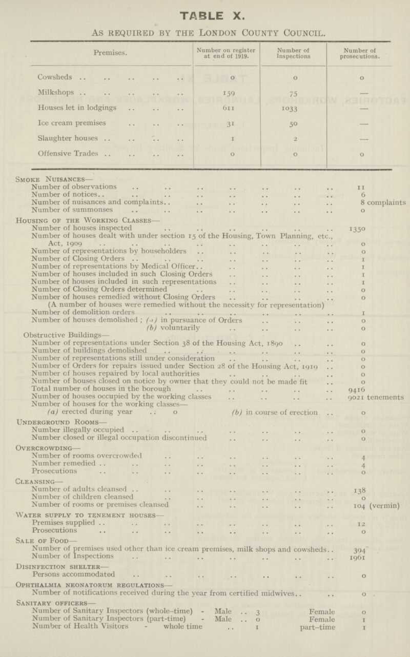 TABLE X. »• AS REQUIRED BY THE LONDON COUNTY COUNCIL. Premises. Number on register at end of 1919. Number of Inspections Number of prosecutions. Cowsheds 0 0 0 Milkshops 159 75 — Houses let in lodgings 6ll 1033 — Ice cream premises 31 50 — Slaughter houses 1 2 — Offensive Trades 0 0 0 Smoke Nuisances— Number of observations 11 Number of notices 6 Number of nuisances and complaints 8 complaints Number of summonses 0 Housing of the Working Classes— Number of houses inspected 1350 Number of houses dealt with under section 15 of the Housing, Town Planning, etc., Act, 1909 0 Number of representations by householders 0 Number of Closing Orders 1 Number of representations by Medical Officer.. 1 Number of houses included in such Closing Orders 1 Number of houses included in such representations 1 Number of Closing Orders determined 0 Number of houses remedied without Closing Orders 0 (A number of houses were remedied without the necessity for representation) Number of demolition orders 1 Number of houses demolished (a ) in pursuance of Orders 0 (b) voluntarily 0 Obstructive Buildings— Number of representations under Section 38 of the Housing Act, 1890 0 Number of buildings demolished 0 Number of representations still under consideration 0 Number of Orders for repairs issued under Section 28 of the Housing Act, 1919 . 0 Number of houses repaired by local authorities 0 Number of houses closed on notice by owner that they could not be made fit 0 Total number of houses in the borough 9416 Number of houses occupied by the working classes 9021 tenements Number of houses for the working classes— (a) erected during year 0 (b) in course of erection 0 Underground Rooms— Number illegally occupied 0 Number closed or illegal occupation discontinued 0 Overcrowding— Number of rooms overcrowded 4 Number remedied 4 Prosecutions 0 Cleansing— Number of adults cleansed 138 Number of children cleansed 0 Number of rooms or premises cleansed 104 (vermin) Water supply to tenement houses Premises supplied 12 Prosecutions 0 Sale of Food— Number of premises used other than ice cream premises, milk shops and cowsheds 394 Number of Inspections 1061 Disinfection shelter— Persons accommodated 0 Ophthalmia neonatorum regulations— Number of notifications received during the year from certified midwives.. 0 Sanitary officers— Number of Sanitary Inspectors (whole-time) - Male 3 Female 0 Number of Sanitary Inspectors (part-time) - Mal. 0 Female 1 Number of Health Visitors - whole time 1 part-time i