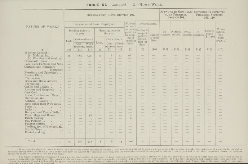 TABLE XI.—continued 3— HOME WORK. NATURE OF WORK.* Outworkers' Lists, Section 107. Outwork in Unwhole some Premises, Section 108. Outwork in Infected Premises, Sections 109, 110. Lists received from Employers. Notices served on occu piers as to keep ing 01* sending lists. Prosecutions. In stances. Noticcs served. Prose cutions. In stances. Orders made (S. 110) Prose cutions (Sec tions 109,110) Sending twice in the year. Sending once in the year. Failing to keep or permit inspec tion of lists. Failing to send lists. Lists t Outworkers, f Lists. Outworkers. Con tractors. Work men. Con tractors Work men. (i) (2) (3) (4) (5) (6) (7) (8) (9) (10) (ii) (12) (13) (14) (15) (16) Wearing Apparel— (l) Making, &c. 86 183 340 8 8 24 98 — — — — — — — — (2) Cleaning and washing — — — — — — — — — — — — — — — Household Linen — — — — — — — — — — — — — — Lace, Lace Curtains and Nets — — — — — — — — — — — — — — — Curtains and Furniture — — — — — — — — — — — — — — — Hangings — — — — — — — — — — — — — — — Furniture and Upholstery — — — — — — — — — — — — — — — Electro Plate — — — — — — — — — — — — — — — File making — — — — — — — — — — — — — — — Brass and Brass Articles — — — — — — — — — — — — — — — Fur pulling — — — — — — — — — — — — — — — Cables and Chains — — — — — — — — — — — — — — — Anchors and Grapnels — — — — — — — — — — — — — — — Cart Gear — — — — — — — — — — — — — — — Locks, Latches and Keys — — — — — — — — — — — — — — — Umbrellas, &c. — — — — — — — — — — — — — — — Artificial Flowers — — — — — — — — — — — — — — — Nets, other than Wire Nets — — — — — — — — — — — — — — — Tents — — — — — — — — — — — — — — — Sacks — — — — — — — — — — — — — — — Racquet and Tennis Balls — — — — — — — — — — — — — — — Paper Bags and Boxes 2 — 18 — — 2 — — — — — — — — Brush making 2 — 4 — — 2 — — — — — — — Pea Picking — — — — — — — — — — — — — — — —Feather sorting — — — — — — — — — — — — — — — Carding, &c., of Buttons, &c. — — — — — — — — — — — — — — — Stuffed Toys — — — — — — — — — — — — — — — Basket making — — — — — — — — — — — — — — — Total 90 183 362 8 8 24 102 — — — — — — — — *If an occupier gives out work of more than one of the classes specified in column 1, and sub-divides his list in such a way as to show the number of workers in each class of work, the list should be included among those in column ?, (or 5 as the case may be) against the principal class only, but the outworkers should be assigned in column 3 and 4 (or 6 and 7) into their respective classes. A footnote should be added to show that this has been done. † The figures required in columns 2. 3 and 4 are the total number of lists received from those employers who comply strictly with the statutory duty of sending two lists each year and of the entries of names of outworkers in those lists. The entries in column •> must necessarily be even numbers, as there will be two lists for each employer- in some previous returns odd numbers have been inserted. The figures in columns 3 and 4 will usually be approximately double ol the number of individual outworkers whose names are given, since in the February and August lists of the same employer trie same out worker's name will often be reneated