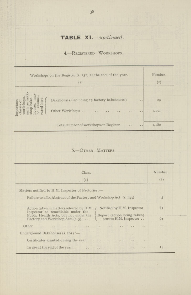 38 TABLE XI.—continued. 4.—Registered Workshops. Workshops on the Register (s. 131) at the end of the year. Number. (1) (2) Important classes of workshops, such as work shop bake houses, may be enume rated here. Bakehouses (including 15 factory bakehouses) 29 Other Workshops 1.151 Total number of workshops on Register 1,180 5.—Other Matters. Class. Number. (1) (2) Matters notified to H.M. Inspector of Factories :— Failure to affix Abstract of the Factory and Workshop Act (s. 133) 5 Action taken in matters referred by H.M. Inspector as remediable under the Public Health Acts, but not under the Factory and Workshop Acts (s. 5) Notified by H.M. Inspector 61 Report (action being taken) sent to H.M. Inspecto 64 Other — Underground Bakehouses (S101):— Certificates granted during the year — In use at the end of the year 19