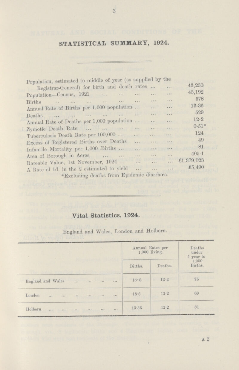 3 STATISTICAL SUMMARY, 1924. Population, estimated to middle of year (as supplied by the Registrar-General) for birth and death rates 43,250 Population—Census, 1921 43,192 Births 578 Annual Rate of Births per 1,000 population 13.36 Deaths 529 Annual Rate of Deaths per 1,000 population 12.2 Zymotic Death Rate 0.51* Tuberculosis Death Rate per 100,000 124 Excess of Registered Births over Deaths 49 Infantile Mortality per 1,000 Births 81 Area of Borough in Acres 405.1 Rateable Value, 1st November, 1924 £1,379,023 A Rate of Id. in the £ estimated to yield £5,490 *Excluding deaths from Epidemic diarrhoea. Vital Statistics, 1924. England and Wales, London and Holborn. Annual Rates per 1,000 living. Deaths under 1 year to 1,000 Births. Births. Deaths. England and Wales 18.8 12.2 75 London 18 .6 12.2 69 Holborn 13.36 12.2 81 A 2