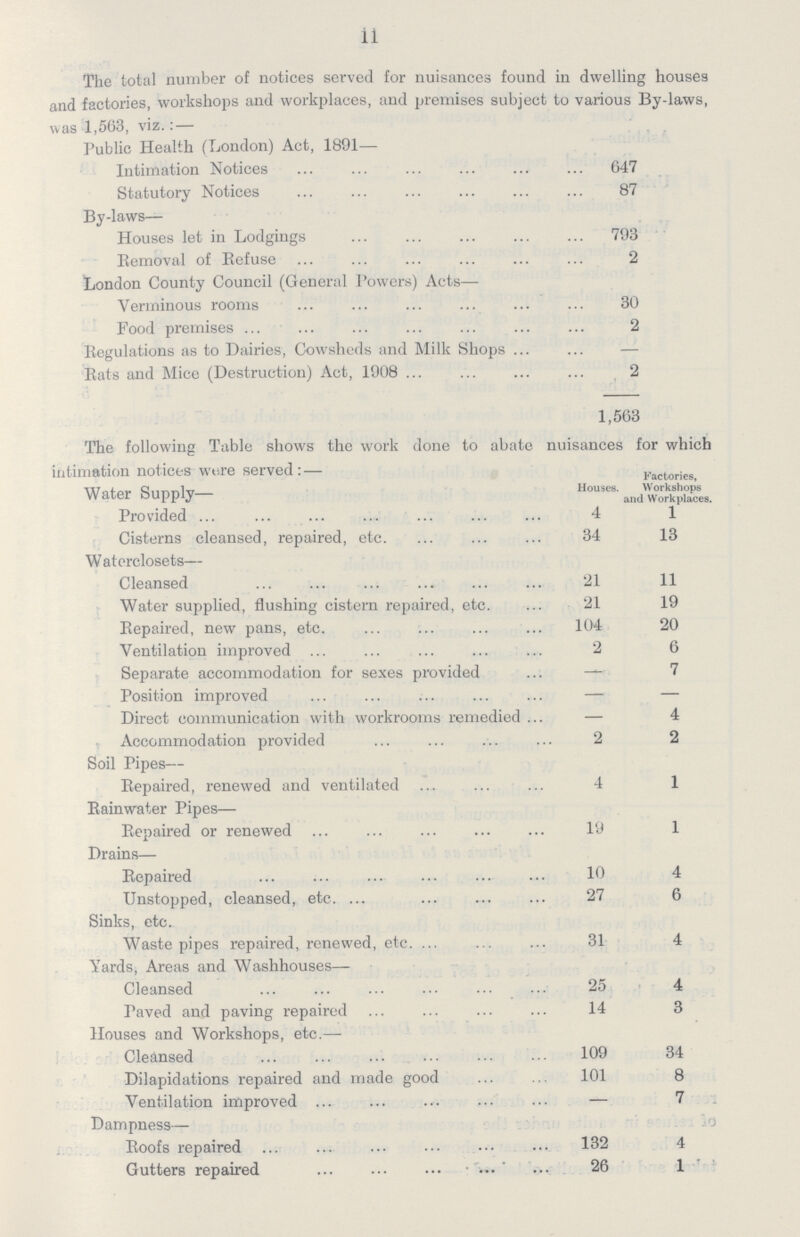 11 The total number of notices served for nuisances found in dwelling houses and factories, workshops and workplaces, and premises subject to various By-laws, was 1,563, viz.: — Public Health (London) Act, 1891— Intimation Notices 647 Statutory Notices 87 By-laws— Houses let in Lodgings 793 Removal of Refuse 2 London County Council (General Powers) Acts— Verminous rooms 30 Food premises 2 Regulations as to Dairies, Cowsheds and Milk Shops — Rats and Mice (Destruction) Act, 1908 2 1,563 The following Table shows the work done to abate nuisances for which information noticecs were served:- Water Supply— Houses. Factories, Workshops and Workplaces. Provided 4 l Cisterns cleansed, repaired, etc. 34 13 Waterclosets— Cleansed 21 11 Water supplied, flushing cistern repaired, etc. 21 19 Bepaired, new pans, etc. 104 20 Ventilation improved 2 6 Separate accommodation for sexes provided - 7 Position improved - - Direct communication with workrooms remedied - 4 Accommodation provided 2 2 Soil Pipes— Bepaired, renewed and ventilated 4 1 Rainwater Pipes— Repaired or renewed 19 1 Drains— Repaired 10 4 Unstopped, cleansed, etc. 27 6 Sinks, etc. Waste pipes repaired, renewed, etc. 31 4 Yards, Areas and Washhouses— Cleansed 25 4 raved and paving repaired 14 3 Houses and Workshops, etc.— Cleansed 109 34 Dilapidations repaired and made good 101 8 Ventilation improved - 7 Dampness— Roofs repaired 132 4 Gutters repaired 26 1