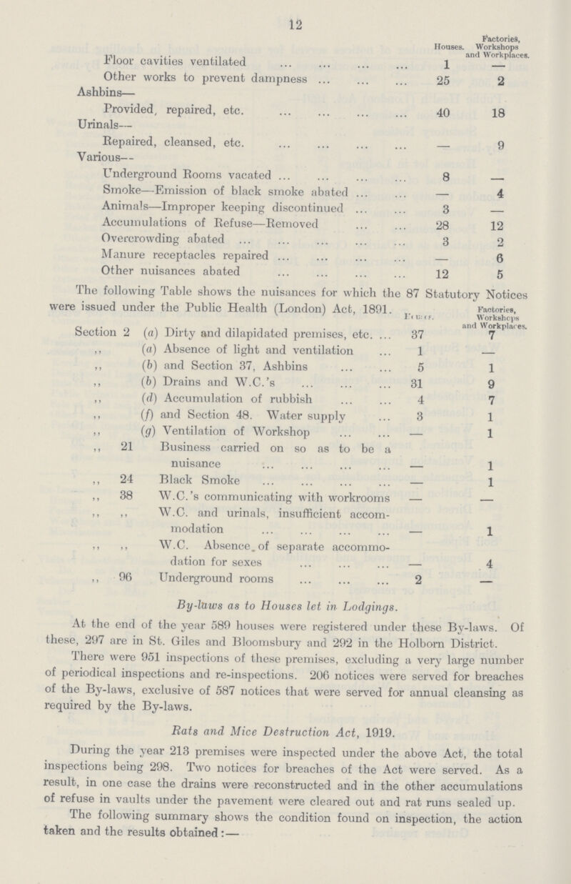 12  Houses. Factories, Workshops and Workplaces. Floor cavities ventilated l - Other works to prevent dampness 25 2 Ashbins— Provided, repaired, etc. 40 18 Urinals— Repaired, cleansed, etc. - 9 Various— Underground Rooms vacated 8 - Smoke—Emission of black smoke abated - 4 Animals—Improper keeping discontinued 3 - Accumulations of Refuse—Removed 28 12 Overcrowding abated 3 2 Manure receptacles repaired - 6 Other nuisances abated 12 5 The following Table shows the nuisances for which the 87 Statutory Notices Houses. Factories, Workshops and Workplaces. were issued under the Public Health (London) Act, 1891. Section 2 (a) Dirty and dilapidated premises, etc. 37 7 ,, (a) Absence of light and ventilation 1 - ,, (b) and Section 37, Ashbins 5 1 ,, (b) Drains and W.C.'s 31 9 ,, (d) Accumulation of rubbish 4 7 ,, (f) and Section 48. Water supply 3 1 ,, (g) Ventilation of Workshop - 1 ,, 21 Business carried on so as to be a nuisance - 1 ,, 24 Black Smoke - 1 ,, 38 W.C.'s communicating with workrooms - - ,, ,, W.O. and urinals, insufficient accom modation 1 ,, ,, W.C. Absence, of separate accommo dation for sexes 4 ,, 96 Underground rooms 2 - By-laws as to Houses let in Lodgings. At the end of the year 589 houses were registered under these By-laws. Of these, 297 are in St. Giles and Bloomsbury and 292 in the Holborn District. There were 951 inspections of these premises, excluding a very large number of periodical inspections and re-inspections. 200 notices were served for breaches of the By-laws, exclusive of 587 notices that were served for annual cleansing as required by the By-laws. Rats and Mice Destruction Act, 1919. During the year 213 premises were inspected under the above Act, the total inspections being 298. Two notices for breaches of the Act were served. As a result, in one case the drains were reconstructed and in the other accumulations of refuse in vaults under the pavement were cleared out and rat runs sealed up. The following summary shows the condition found on inspection, the action taken and the results obtained :—