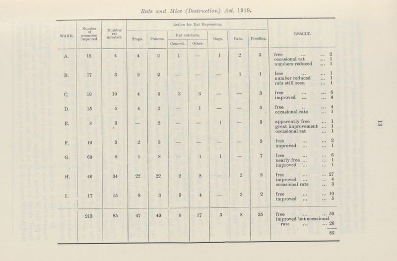 13 Rats and Mice (Destruction) Act, 1919. WARD. Number of premises inspected. Number rat infested. Action for Rat Repression. RESULT. Traps. Poisons. Rat catchers. Dogs. Cats. Proofing. Council. Other. A. 12 4 4 2 1 - 1 2 3 free 2 occasional rat 1 numbers reduced 1 B. 17 3 2 2 - - - 1 1 free 1 number reduced 1 rats still seen 1 C. 19 10 4 5 3 3 - — 3 free 6 improved 4 D. 15 5 4 2 — 1 - - 5 free 4 occasional rats 1 E. 8 3 - 2 - - 1 - 3 apparently free 1 great improvement 1 occasional rat 1 F. 19 3 2 3 - - - - 3 free 2 improved 1 G. 60 8 1 8 - 1 1 - 7 free 6 nearly free 1 improved 1 H. 46 34 22 22 2 8 - 2 8 free 27 improved 4 occasional rats 3 I. 17 15 8 3 3 4 - 3 2 free 10 improved 5 213 85 47 49 9 17 3 8 35 free 59 improved but occasional rats 26 85