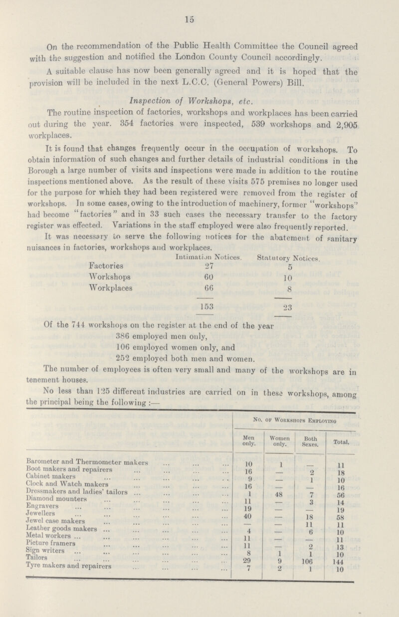 15 On the recommendation of the Public Health Committee the Council agreed with the suggestion and notified the London County Council accordingly. A suitable clause has now been generally agreed and it is hoped that the provision will be included in the next L.C.C. (General Powers) Bill. Inspection of Workshops, etc. The routine inspection of factories, workshops and workplaces has been carried out during the year. 354 factories were inspected, 589 workshops and 2,905 workplaces. It is found that changes frequently occur in the occupation of workshops. To obtain information of such changes and further details of industrial conditions in the Borough a large number of visits and inspections were made in addition to the routine inspections mentioned above. As the result of these visits 575 premises no longer used for the purpose for which they had been registered were removed from the register of workshops. In some cases, owing to the introduction of machinery, former workshops'' had become factories and in 33 such cases the necessary transfer to the factory register was effected. Variations in the staff employed were also frequently reported. Of the 744 workshops on the register at the end of the year 386 employed men only, 106 employed women only, and 252 employed both men and women. The number of employees is often very small and many of the workshops are in tenement houses. It was necessary to serve the following notices tor the abatement ot sanitary nuisances in factories, workshops and workplaces. Intimaton Notices. Statutory Notices. Factories 27 5 Workshops 60 10 Workplaces 66 8 153 23 No less than 125 different industries are carried on in these workshops, among the principal being the following:- No. of Workshops Employing Men only. Women only. Both Sexes. Total. Barometer and Thermometer makers 10 1 - 11 Boot makers and repairers 16 - 2 18 Cabinet makers 9 - 1 10 Clock and Watch makers 16 - - 16 Dressmakers and ladies'tailors 1 48 7 56 Diamond mounters 11 - 3 14 Engravers 19 - - 19 Jewellers 40 - 18 58 Jewel case makers - - 11 11 Leather goods makers 4 - 6 10 Metalworkers 11 - - 11 Picture framers 11 - 2 13 Sign writers 8 1 1 10 Tailors 29 9 106 144 Tyre makers and repairers 7 2 1 10