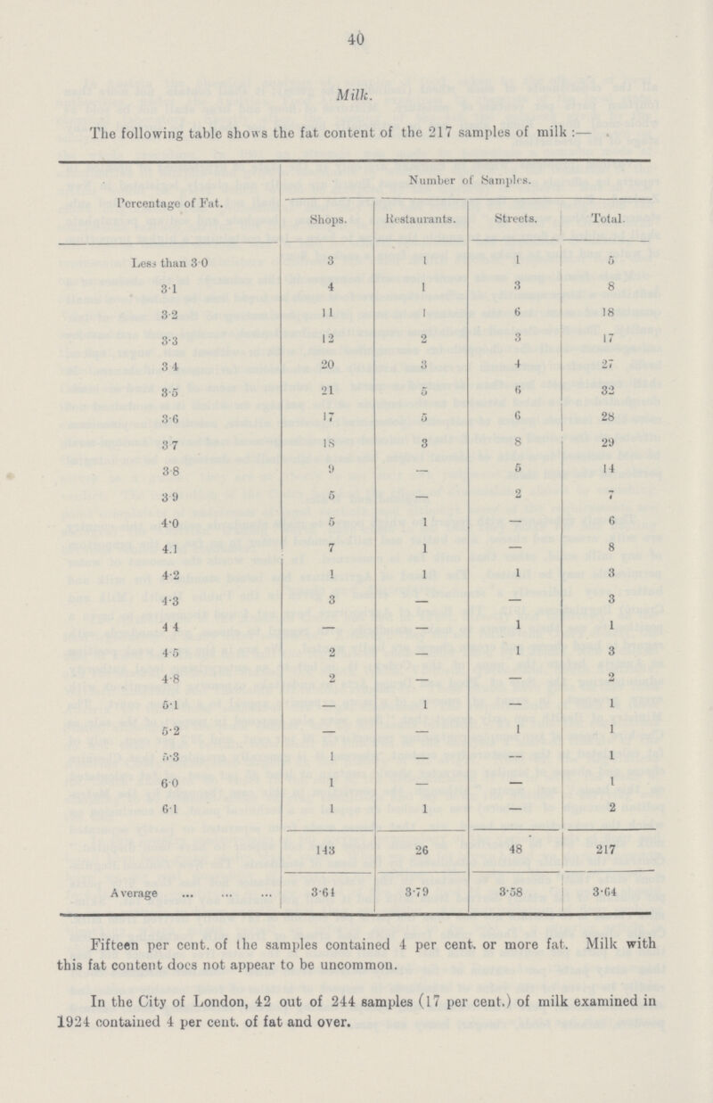 40 Milk. The following table shows the fat content of the 217 samples of milk :— . Percentage of Fat. Number of Samples. Shops. Restaurants. Streets. Total Less than 3.0 3 1 1 5 3.1 4 1 3 8 3.2 11 1 6 18 3.3 12 2 3 17 3.4 20 3 4 27 3.5 21 5 6 32 3.6 17 5 6 28 3.7 18 3 8 29 3.8 9 — 5 14 3.9 5 — 2 7 4.0 5 1 — 6 4.1 7 1 — 8 4.2 1 1 1 3 4.3 3 — — 3 4.4 — — 1 1 4.5 2 — 1 3 4.8 2 — — 2 5.1 — 1 — 1 5.2 — — 1 1 5.3 1 — — 1 6.0 1 — — 1 6.1 1 1 — 2 143 26 48 217 Average 3.61 3.79 3.58 3.64 Fifteen per cent, of the samples contained 4 per cent, or more fat. Milk with this fat content docs not appear to be uncommon. In the City of London, 42 out of 244 samples (17 per cent.) of milk examined in 1924 contained 4 per cent, of fat and over.
