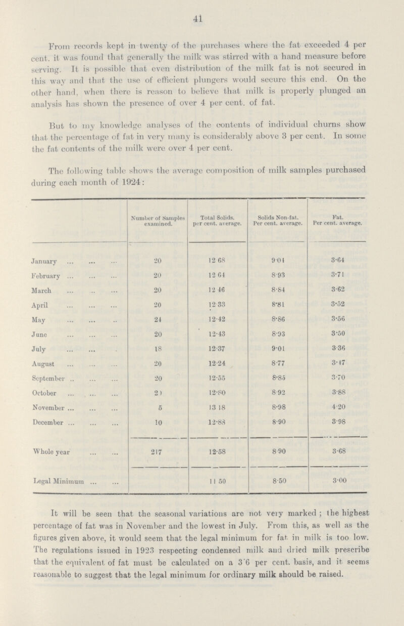 41 From records kept in twenty of the purchases where the fat exceeded 4 per cent, it was found that generally the milk was stirred with a hand measure before serving. It is possible that even distribution of the milk fat is not secured in (his way and that the use of efficient plungers would secure this end. On the other hand, when there is reason to believe that milk is properly plunged an analysis has shown the presence of over 4 per cent, of fat. But to my knowledge analyses of the contents of individual churns show that the percentage of fat in very many is considerably above 3 per cent. In some the fat contents of the milk were over 4 per cent. The following table shows the average composition of milk samples purchased during each month of 1924: Number of Samples examined. Total Solids, per cent, average. Solids Non-fat. Per cent, average. Fat. Per cent, average. January 20 12.68 9.04 3.64 February 20 12.64 8.93 3.71 March 20 12.46 8.84 3.62 April 20 12.33 8.8l 3.52 May 24 12.42 8.86 3.56 June 20 12.43 8.93 3.50 July 18 12.37 9.01 3.36 August 20 12.24 8.77 3.17 September 20 12.55 8.85 3.70 October 20 12.80 8.92 3.88 November 5 13.18 8.98 4.20 December 10 12.88 8.90 3.98 Whole year 217 12.58 8.90 3.68 Legal Minimum 11.50 8.50 3.00 It will be seen that the seasonal variations are not very marked; the highest percentage of fat was in November and the lowest in July. From this, as well as the figures given above, it would seem that the legal minimum for fat. in milk is too low. The regulations issued in 1923 respecting condensed milk and dried milk prescribe that the equivalent of fat must be calculated on a 3'6 per cent, basis, and it seems reasonable to suggest that the legal minimum for ordinary milk should be raised.