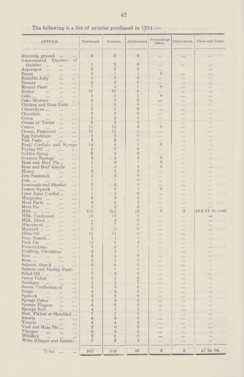 42 The following is a list of articles purchased in 1924:— ARTICLE. Purchased. Genuine. Adulterated. Proceedings taken. Convictions. Fines and Costs. Almonds, ground 2 2 0 ... ... ... Ammoniated Tincture of Quinine 3 3 0 ... ... ... Asparagus 2 2 0 ... ... Beans 2 1 1 0 ... ... Bramble Jelly 2 2 0 ... ... ... Brandy 2 2 0 ... ... ... Bloater Paste 1 0 1 0 ... ... Butter 67 67 0 ... ... ... Cake 4 3 1 0 ... ... Cake Mixture 2 2 0 ... ... ... Chicken and Ham Paste 1 1 0 ... ... ... Chlorodyne 3 3 0 ... ... ... Chocolate 3 3 0 ... ... ... Cocoa 2 2 0 ... ... ... Cream of Tartar 2 2 0 ... ... ... Cream 15 12 3 ... ... ... Cream, Preserved 25 25 0 ... ... ... Egg Substitute 3 3 0 ... ... ... Fish Paste 2 2 0 ... ... ... Fruit Cordials and Syrups 14 8 6 0 ... ... Frying Oil 6 6 0 ... ... ... Golden Syrup 2 2 0 ... ... ... German Sausage 4 2 2 0 ... ... Ham and Beef Pie 1 0 1 0 ... ... Ham and Beef Rissole 1 0 1 0 ... ... Honey 3 3 0 ... ... ... Jam Sandwich 2 2 0 ... ... ... Jam 1 1 0 ... ... ... Lemonade and Sherbet 2 2 0 ... ... ... Lemon Squash 1 0 1 0 ... ... Lime Juice Cordial 1 1 0 ... ... ... Margarine 3 3 0 ... ... ... Meat Paste 6 5 1 ... ... ... Meat Pie 4 2 2 ... ... ... Milk 226 213 13 5 3 £5 & £2 2s. costs Milk Condensed 12 12 0 ... ... ... Milk, Dried 4 4 0 ... ... ... Mincemeat 7 7 0 ... ... ... Mustard 3 3 0 ... ... ... Olive Oil 11 11 0 ... ... ... Peas tinned 2 1 1 ... ... ... Pork Pie 12 8 4 ... ... ... Prescriptions 6 6 0 ... ... ... Pudding, Christmas 2 2 0 ... ... ... Rice 4 4 0 ... ... ... Rum 2 2 0 ... ... ... Salmon, tinned 6 6 0 ... ... ... Salmon and Shrimp Paste 1 1 0 ... ... ... Salad Oil 3 3 0 ... ... ... Savoy Cakes 2 2 0 ... ... ... Sausages 4 3 1 ... ... ... Senna, Confection of 3 3 0 ... ... ... Soups 4 4 0 ... ... ... Spinach 2 2 0 ... ... ... Sponge Cakes 4 4 0 ... ... ... Sponge Fingers 6 6 0 ... ... ... Sponge Roll 4 1 3 ... ... ... Suet, Flaked or Shredded 7 7 0 ... ... ... Sweets 9 9 0 ... ... ... Treacle 4 4 0 ... ... ... Veal and Ham Pie 2 0 2 ... ... ... Vinegar 9 9 0 ... ... ... Whiskey 2 2 0 ... ... ... Wine (Ginger and Raisin) 5 3 2 ... ... ... Total 562 516 46 5 3 £7 2s. 0d.