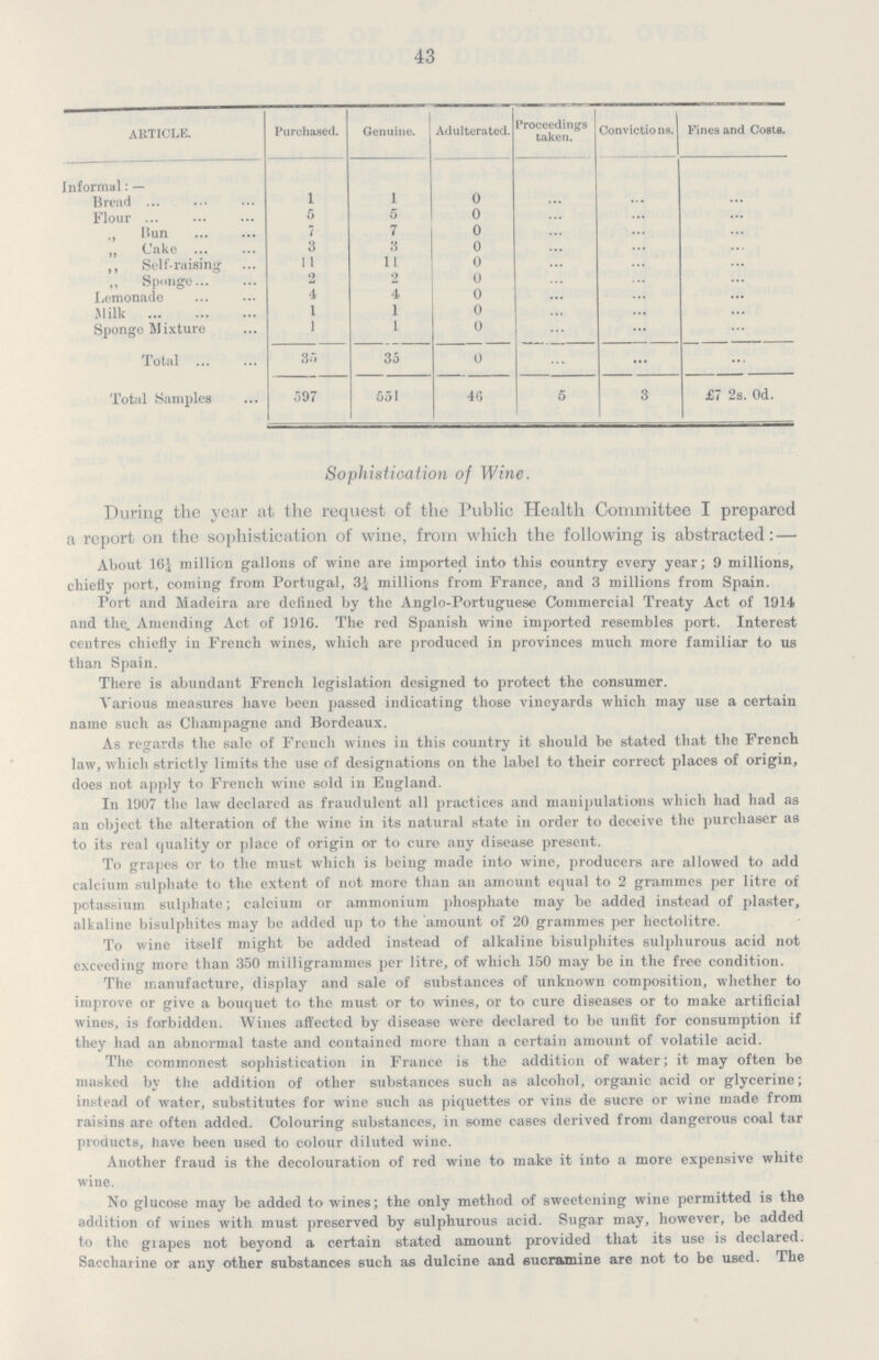 43 ARTICLE. Purchased. Genuine. Adulterated. Proceedings taken. Convictions. Fines and Costa. Informal:— Bread 1 1 0 ... ... ... Flour 5 5 0 ... ... ... „ Bun 1 7 0 ... ... ... ,, Cake 3 3 0 ... ... ... ,, Self-raising 11 11 0 ... ... ... Sponge 2 2 0 ... ... ... Lemonade 4 4 0 ... ... ... Milk 1 1 0 ... ... ... Sponge 11 Mixture 1 I 0 ... ... ... Total 35 35 0 ... ... ... Total Samples 597 551 46 5 3 £7 2s. 0d. Sophistication of Wine. During the year at the request of the Public Health Committee I prepared a report on the sophistication of wine, from which the following is abstracted: — About 16¼ million gallons of wine are imported into this country every year; 9 millions, chiefly port, coming from Portugal, 3¼ millions from France, and 3 millions from Spain. Port and Madeira are defined by the Anglo-Portuguese Commercial Treaty Act of 1914 and the. Amending Act of 1916. The red Spanish wine imported resembles port. Interest centres chiefly in French wines, which are produced in provinces much more familiar to us than Spain. There is abundant French legislation designed to protect the consumer. Various measures have been passed indicating those vineyards which may use a certain name such as Champagne and Bordeaux. As regards the sale of French wines in this country it should be stated that the French law, which strictly limits the use of designations on the label to their correct places of origin, does not apply to French wine sold in England. In 1907 the law declared as fraudulent all practices and manipulations which had had as an object the alteration of the wine in its natural state in order to deceive the purchaser as to its real quality or place of origin or to cure any disease present. To grapes or to the must which is being made into wine, producers are allowed to add calcium sulphate to the extent of not more than an amount equal to 2 grammes per litre of potassium sulphate; calcium or ammonium phosphate may be added instead of plaster, alkaline bisulphites may be added up to the amount of 20 grammes per hectolitre. To wine itself might be added instead of alkaline bisulphites sulphurous acid not exceeding more than 350 milligrammes per litre, of which 150 may be in the free condition. The manufacture, display and sale of substances of unknown composition, whether to improve or give a bouquet to the must or to wines, or to cure diseases or to make artificial wines, is forbidden. Wines affected by disease were declared to be unfit for consumption if they had an abnormal taste and contained more than a certain amount of volatile acid. The commonest sophistication in France is the addition of water; it may often be masked by the addition of other substances such as alcohol, organic acid or glycerine; instead of water, substitutes for wine such as piquettes or vins de sucre or wine made from raisins are often added. Colouring substances, in some cases derived from dangerous coal tar products, have been used to colour diluted wine. Another fraud is the decolouration of red wine to make it into a more expensive white wine. No glucose may be added to wines; the only method of sweetening wine permitted is the addition of wines with must preserved by sulphurous acid. Sugar may, however, be added to the grapes not beyond a certain stated amount provided that its use is declared. Saccharine or any other substances such as dulcine and sucramine are not to be used. The