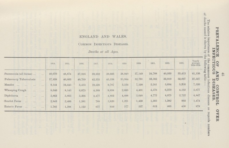 45 PREVALENCE OF AND CONTROL OVER INFECTIOUS DISEASES. The relative importance of the commoner infectious diseases as regards numbers of deaths caused is shown by the following table:— ENGLAND AND WALES. Common Infectious Diseases. Deaths at all Ages. 1914. 1915. 1916. 1917. 1918. 1919. 1920. 1821. 1922. 1923. Yearly average 1914-1923. Pneumonia (all forms) 40,070 48,874 37,916 39,832 59,666 38,949 37,149 34,708 40,930 33,413 41,150 Pulmonary Tuberculosis 37,838 40,803 40,769 42,335 45,338 35,984 32,791 33,505 33,919 32,097 37,537 Measles 9,144 16,445 5,413 10,538 9,787 3,534 7,190 2,241 5,694 5,316 7,530 Whooping Cough 8,040 8,143 6,075 4,509 9,898 2,605 4,401 4,576 6,370 4,162 5,877 Diphtheria 5,863 5,865 5,366 4,477 4,803 4,888 5,648 4,772 4,075 2,722 4,847 Scarlet Fever 2,843 2,406 1,381 768 1,020 1,221 1,430 1,305 1,382 993 1,474 Enteric Fever 1,705 1,388 1,122 977 950 577 537 613 465 450 878