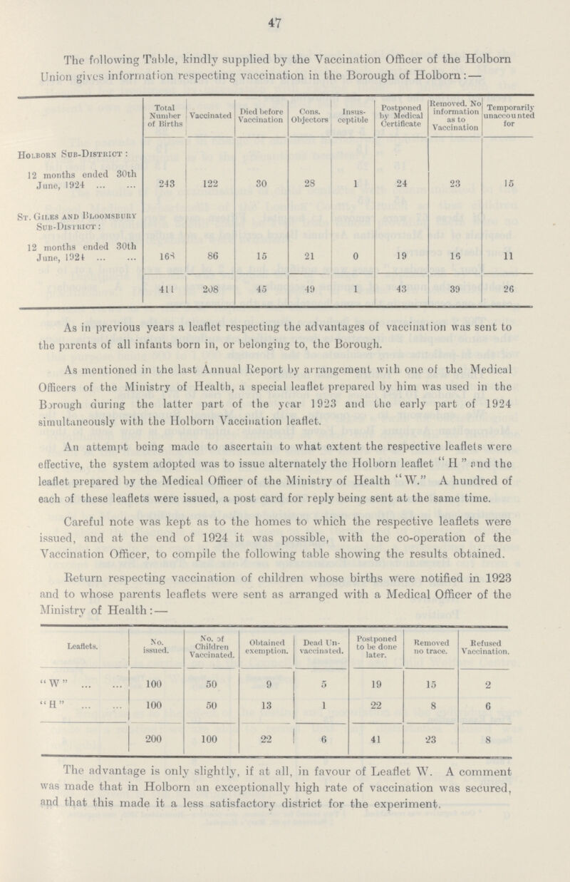 47 The following Table, kindly supplied by the Vaccination Officer of the Holborn Union gives information respecting vaccination in the Borough of Holborn:— Total Number of Births Vaccinated Died before Vaccination Cons. Objectors Insus ceptible Postponed by Medical Certificate Removed. No information as to Vaccination Temporarily unaccounted for Holborn Sub-District: 12 months ended 30th June, 1924 243 122 30 28 1 24 23 15 St. Giles and Bloomsbury Sub-District: 12 months ended 30th June, 1921 168 86 15 21 0 19 16 11 411 208 45 49 1 43 39 26 As in previous years a leaflet respecting the advantages of vaccination was sent to the parents of all infants born in, or belonging to, the Borough. As mentioned in the last Annual Report by arrangement with one of the Medical Officers of the Ministry of Health, a special leaflet prepared by him was used in the Bjrough during the latter part of the year 1923 and the early part of 1924 simultaneously with the Holborn Vaccination leaflet. An attempt being made to ascertain to what extent the respective leaflets were effective, the system adopted was to issue alternately the Holborn leaflet H and the leaflet prepared by the Medical Officer of the Ministry of Health W. A hundred of each of these leaflets were issued, a post card for reply being sent at the same time. Careful note was kept as to the homes to which the respective leaflets were issued, and at the end of 1924 it was possible, with the co-operation of the Vaccination Officer, to compile the following table showing the results obtained. Return respecting vaccination of children whose births were notified in 1923 and to whose parents leaflets were sent as arranged with a Medical Officer of the Ministry of Health:— Leaflets. No. issued. No. of Children Vaccinated. Obtained exemption. Dead Un vaccinated. Postponed to be done later. Removed no trace. Refused Vaccination. W 100 50 9 5 19 15 2 H 100 50 13 1 22 8 6 200 100 22 6 41 23 8 The advantage is only slightly, if at all, in favour of Leaflet \V. A comment was made that in Holborn an exceptionally high rate of vaccination was secured, and that this made it a less satisfactory district for the experiment.