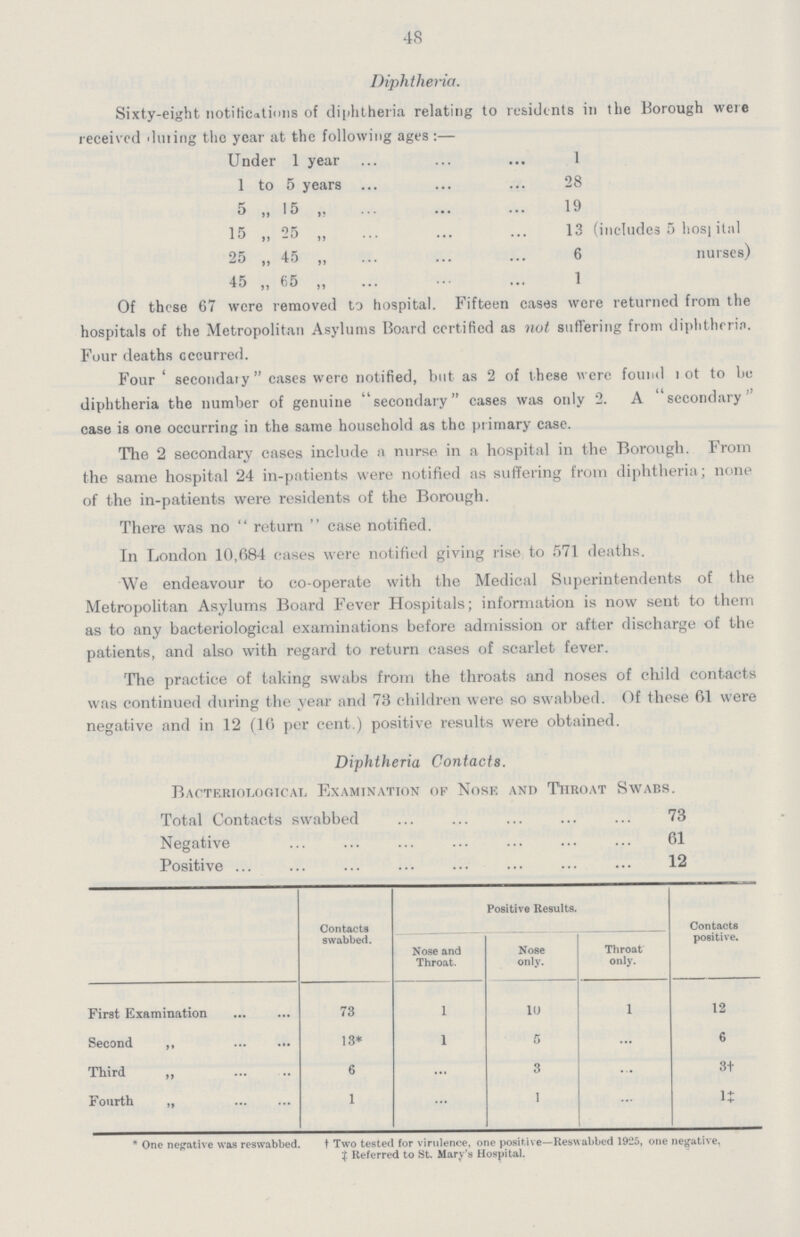 48 Diphtheria. Sixty-eight notifications of diphtheria relating to residents in the Borough were received dining the year at the following ages:— Under 1 year 1 1 to 5 years 28 5 „ 15 „ 19 15 „ 25 ,, 13 (includes 5 hospital 25 „ 45 „ 6 nurses) 45 „ 65 „ 1 Of these 67 were removed to hospital. Fifteen cases were returned from the hospitals of the Metropolitan Asylums Board certified as not suffering from diphtheria. Four deaths occurred. Four 'secondary cases were notified, but as 2 of these were found not to be diphtheria the number of genuine secondary cases was only 2. A secondary case is one occurring in the same household as the primary case. The 2 secondary cases include a nurse in a hospital in the Borough. From the same hospital 24 in-patients were notified as suffering from diphtheria; none of the in-patients were residents of the Borough. There was no return case notified. In London 10,684 cases were notified giving rise to 571 deaths. We endeavour to co-operate with the Medical Superintendents of the Metropolitan Asylums Board Fever Hospitals; information is now sent to them as to any bacteriological examinations before admission or after discharge of the patients, and also with regard to return cases of scarlet fever. The practice of taking swabs from the throats and noses of child contacts was continued during the year and 73 children were so swabbed. Of these 61 were negative and in 12 (16 per cent.) positive results were obtained. Diphtheria Contacts. Bacteriological Examination of Nose, and Throat Swabs. Total Contacts swabbed 73 Negative 61 Positive 12 Contacts swabbed. Positive Results. Contacts positive. Nose and Throat. Nose only. Throat only. First Examination 73 1 10 1 12 Second ,, 13* 1 5 ... 6 Third ,, 6 ... 3 ... 3† Fourth „ 1 ... 1 ... 1‡ * One negative was reswabbed. †Two tested for virulence, one positive—Reswabbed 1925, one negative, ‡Referred to St. Mary's Hospital.