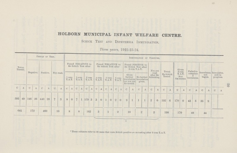 50 HOLBORN MUNICIPAL INFANT WELFARE CENTRE. Schick Test and Diphtheria Immunisation. Three years, 1922-23-24. Total Tested. Result of Test. Immunisation of Positives. Negative. Positive. Not read. Found NEGATIVE to Re Schick Test after Found NEGATIVE to Re Schick Test after Found POSITIVE to Re Schick Test after 3 ccm T.A.T. Not yet read after Re Schicking. Total Re Schick Tested. Given 3 ccm T.A.T. Not Re-tested. Failed to complete 3 inoculatns. Inoculatns. not begun. Inoculatns. still in progress. 1 ccm T.A.T. 2 ccm T.A.T. 3 ccm T.A.T. 4 ccm T.A.T. 5 ccm T.A.T. 6 ccm T.A.T. Given further inoculation but not yet Re-tested. No further inoculation given. C A C A C A C A C A C A C A C A C A C A C A C A C A C A C A C A C A C A 593 49 146 26 440 20 7 3 8 0 7 1 159 3 3 0 1 0 2 0 9 1 1 1 2 0 192 6 170 0 43 5 35 9 642 172 460 10 8 8 162 3 1 2 10 2 2 198 170 48 44 * These columns refer to 20 cases that were Schick positive on re-testing after 3 ccm T.A.T.