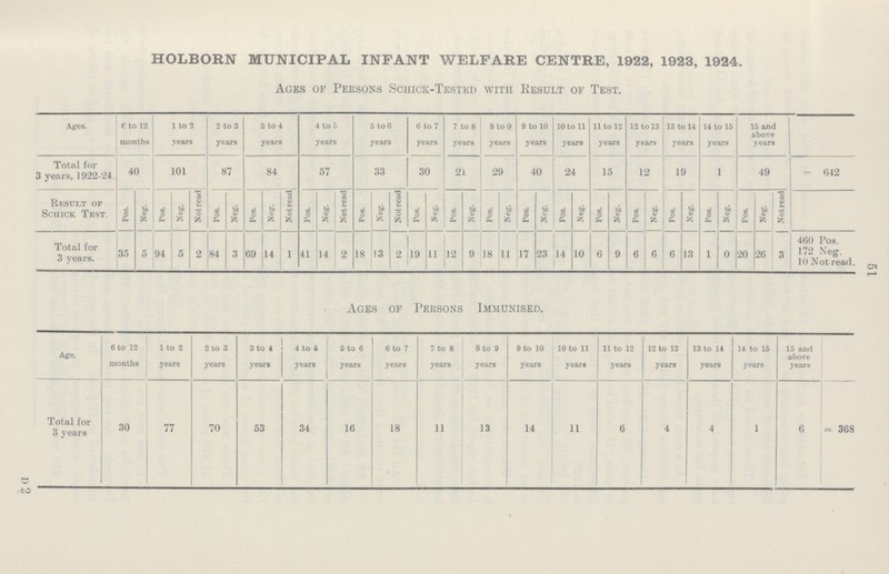 51 HOLBORN MUNICIPAL INFANT WELFARE CENTRE, 1922, 1923, 1924. Ages of Persons Schick-Tested with Result of Test. Ages. 6 to 12 months 1 to 2 years 2 to 3 years 3 to 4 years 4 to 5 years 5 to 6 years 6 to 7 years 7 to 8 years 8 to 9 years 9 to 10 years 10 to 11 years 11 to 12 years 12 to 13 years 13 to 14 3_ears 14 to 15 years 15 and above years Total for 3 years, 1922-24. 40 101 87 84 57 33 30 21 29 40 24 15 12 19 1 49 - 642 Result of Schick Test. Pos. Neg. Pos. Neg. Not read Pos. Neg. Pos. Neg. Not read Pos. Neg. Not read Pos. Neg. Not read Pos. Neg. Pos. Neg. Pos. Neg. Pos. Neg. Pos. Neg. Pos. Neg. Pos. Neg. Pos. Neg. Pos. Neg. Pos. Neg. Not read Total for 3 years. 35 5 94 5 2 84 3 69 14 1 41 14 2 18 13 2 19 11 12 9 18 11 17 23 14 10 6 9 6 6 6 13 1 0 20 26 3 460 Pos. 172 Xeg. 10 Not read. Ages of Persons Immunised. Age. 6 to 12 months 1 to 2 years 2 to 3 years 3 to 4 years 4 to 6 years 5 to 6 years 6 to 7 years 7 to 8 years 8 to 9 years 9 to 10 years 10 to 11 years 11 to 12 years 12 to 13 years 13 to 14 years 14 to 15 years 15 and above years Total for 3 years 30 77 70 53 34 16 18 11 13 14 11 6 4 4 1 6 = 368 D2