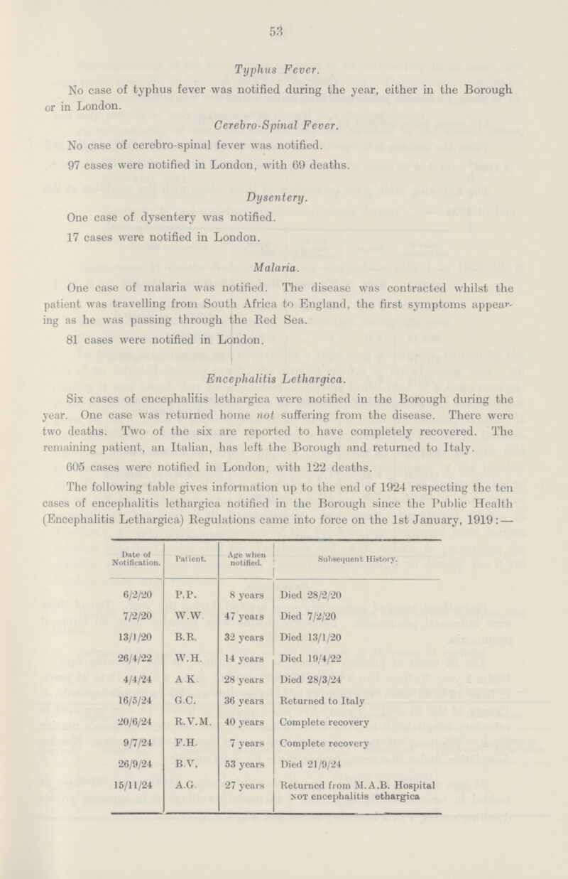 53 Typhus Fever. No case of typhus fever was notified during the year, either in the Borough or in London. Cerebro-Spinal Fever. No case of cerebro spinal fever was notified. 97 cases were notified in London, with 69 deaths. Dysentery. One case of dysentery was notified. 17 cases were notified in London. Malaria. One case of malaria was notified. The disease was contracted whilst the patient was travelling from South Africa to England, the first symptoms appear ing as he was passing through the Red Sea. 81 cases were notified in London. Encephalitis Lethargica. Six cases of encephalitis lethargica were notified in the Borough during the year. One case was returned home not suffering from the disease. There were two deaths. Two of the six are reported to have completely recovered. The remaining patient, an Italian, has left the Borough and returned to Italy. 605 cases were notified in London, with 122 deaths. The following table gives information up to the end of 1924 respecting the ten cases of encephalitis lethargica notified in the Borough since the Public Health (Encephalitis Lethargica) Regulations came into force on the 1st January, 1919: — Date of Notification. Patient. Age when notified. Subsequent History. 6/2/20 p.p. 8 years Died 28/2/20 7/2/20 w.w 47 yeais Died 7/2/20 13/1/20 b.r. 32 years Died 13/1/20 26/4/22 w.h. 14 years Died 19/4/22 4/4/24 a.k. 28 years Died 28/3/24 16/5/24 G.C. 36 years Returned to Italy 20/6/24 r.v.m. 40 years Complete recovery 9/7/24 f.h. 7 years Complete recovery 26/9/24 b.v. 53 years Died 21/9/24 15/11/24 a.g. 27 years Returned from m.a.b. Hospital not encephalitis ethargica