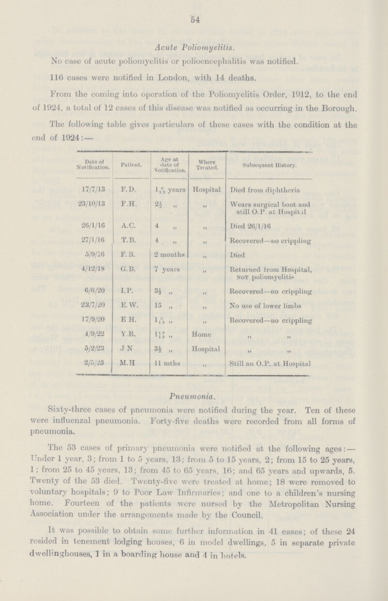 54 Acute Poliomyelitis. No case of acute poliomyelitis or polioencephalitis was notified. 116 cases were notified in London, with 14 deaths. From the coming into operation of the Poliomyelitis Order, 1012, to the end of 1924, a total of 12 cases of this disease was notified as occurring in the Borough. The following table gives particulars of these cases with the condition at the end of 1924:— Date of Notification. Patient. Ape at date of Votification. Where Treated. Subsequent History. 17/7/13 F.D. 1 8/12 years Hospital Died from diphtheria 23/10/13 F.H. 2½ „ ,, Wears surgical boot and still O.P. at Hospital 26/1/10 A.C. 4 „ ,, Died 26/1/16 27/1/16 T.B. 4 ,, ,, Recovered—no crippling 5/9/16 F. B. 2 months ,, Died 4/12/18 G.B. 7 years ,, Returned from Hospital, not poliomyelitis 6/6/20 i. P. 3½ „ ,, Recovered—no crippling 23/7/20 E.W. 15 „ ,, No use of lower limbs 17/9/20 E H. 1 8/12 .. ,, Recovered—no crippling 4/9/22 Y.R. 1 10/12 ,, Home ,, ,, 5/2/23 J N 3½ „ Hospital ,, ,, 2/5/23 m.h 11 mths ,, Still an O.P. at Hospital Pneumonia. Sixty-three cases of pneumonia were notified during the year. Ten of these were influenzal pneumonia. Forty-five deaths were recorded from all forms of pneumonia. The 53 cases of primary pneumonia were notified at the following ages:— Under 1 year, 3; from 1 to 5 years, 13; from 5 to 15 years, 2; from 15 to 25 years, 1; from 25 to 45 years, 13; from 45 to 65 years, 16; and 65 years and upwards, 5. Twenty of the 53 died. Twenty-five were treated at home; 18 were removed to voluntary hospitals; 9 to Poor Law Infirmaries; and one to a children's nursing home. Fourteen of the patients were nursed by the Metropolitan Nursing Association under the arrangements made by the Council. It was possible to obtain some further information in 41 cases; of these 24 resided in tenement lodging houses, 6 in model dwellings, 5 in separate private dwellinghouses, 1 in a boarding house and 4 in hotels.