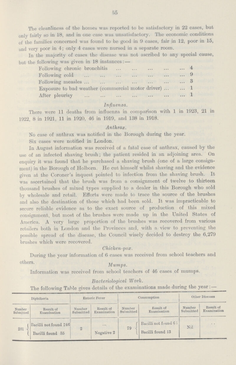 55 The cleanliness of the homes was reported to be satisfactory in 22 cases, but only fairly so in 18, and in one case was unsatisfactory. The economic conditions of the families concerned was found to be good in 9 cases, fair in 12, poor in 15, and very poor in 4; only 4 cases were nursed in a separate room. In the majority of cases the disease was not ascribed to any special cause, but the following was given in 18 instances:— Following chronic bronchitis 4 Following cold 9 Following measles 3 Exposure to bad weather (commercial motor driver) 1 After pleurisy 1 Influenza. There were 11 deaths from influenza in comparison with 1 in 1923, 21 in 1922, 8 in 1921, 11 in 1920, 46 in 1919, and 138 in 1918. Anthrax. No case of anthrax was notified in the Borough during the year. Six cases were notified in London. In August information was received of a fatal case of anthrax, caused by the use of an infected shaving brush; the patient resided in an adjoining area. On enquiry it was found that he purchased a shaving brush (one of a large consign ment) in the Borough of Holborn. He cut himself whilst shaving and the evidence given at the Coroner's inquest pointed to infection from the shaving brush. It was ascertained that the brush was from a consignment of twelve to thirteen thousand brushes of mixed types supplied to a dealer in this Borough who sold by wholesale and retail. Efforts were made to trace the source of the brushes and also the destination of those which had been sold. It was impracticable to secure reliable evidence as to the exact source of production of this mixed consignment, but most of the brushes were made up in the United States of America. A very large proportion of the brushes was recovered from various retailers both in London and the Provinces and, with a view to preventing the possible spread of the disease, the Council wisely decided to destroy the 6,279 brushes which were recovered. Chicken-pox. During the year information of 6 cases was received from school teachers and others. Mumps. Information was received from school teachers of 46 cases of mumps. Bacteriological Work. The following Table gives details of the examinations made during the year:— Diphtheria Enteric Fever Consumption Other Diseases Number Submitted Result of Examination Number Submitted Result of Examination Number Submitted Result of Examination Number Submitted Result of Examination 281 Bacilli not found 246 2 79 Bacilli not found 6: Nil Bacilli found 35 Negative 2 Bacilli found 13