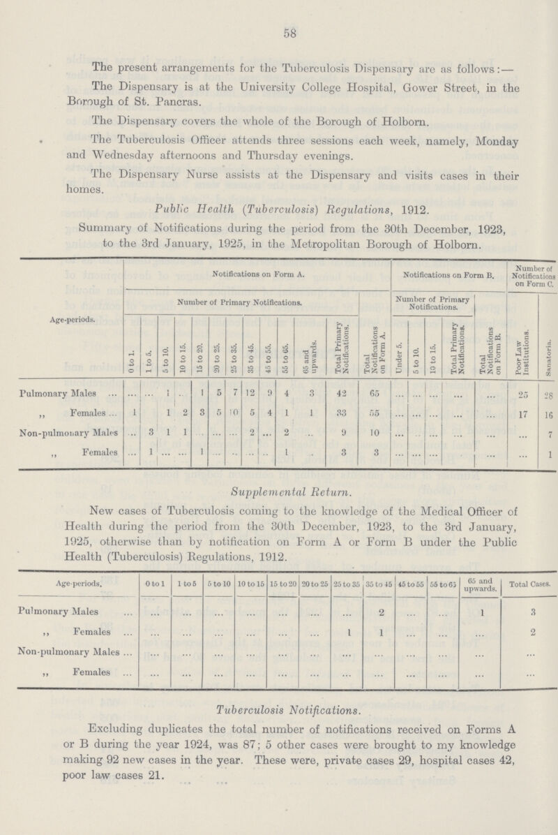 58 The present arrangements for the Tuberculosis Dispensary are as follows:— The Dispensary is at the University College Hospital, Gower Street, in the Borough of St. Pancras. The Dispensary covers the whole of the Borough of Holborn. The Tuberculosis Officer attends three sessions each week, namely, Monday and Wednesday afternoons and Thursday evenings. The Dispensary Nurse assists at the Dispensary and visits cases in their homes. Public Health (Tuberculosis) Regulations, 1912. Summary of Notifications during the period from the 30th December, 1923, to the 3rd January, 1925, in the Metropolitan Borough of Holborn. Age-periods. Notifications on Form A. Notifications on Form B. Number of Notifications on Form C. Number of Primary Notifications. Number of Primary Notifications. Total Notifications on Fonn B. Poor Law Institutions. Sanatoria. 0 to 1. 1 to 5. 5 to 10. 10 to 15. 15 to 20. 20 to 25. 25 to 35. 35 to 45. 45 to 55. 55 to 65. 65 and upwards. Total Primary Notifications. Total Notifications on Form A. Under 5. 5 to 10. 10 to 15. Total Primary Notifications. Pulmonary Males 1 1 5 7 12 9 4 3 43 65 25 28 ,, Females 1 1 2 3 5 10 5 4 1 1 33 55 17 16 Non-pulmoiiary Males 3 1 1 2 2 9 10 7 ,, Females 1 1 1 3 3 1 Supplemental Return. New cases of Tuberculosis coming to the knowledge of the Medical Officer of Health during the period from the 30th December, 1923, to the 3rd January, 1925, otherwise than by notification on Form A or Form B under the Public Health (Tuberculosis) Eegulations, 1912. Age-periods. 0 to 1 1 to 5 5 to 10 10 to 15 15 to 20 20 to 25 25 to 35 35 to 45 45 to 55 55 to 65 65 and upwards. Total Cases. Pulmonary Males 2 1 3 ,, Females 1 1 2 Non-pulmonary Males ,, Females Tuberculosis Notifications. Excluding duplicates the total number of notifications received on Forms A or B during the year 1924, was 87; 5 other cases were brought to my knowledge making 92 new cases in the year. These were, private cases 29, hospital cases 42, poor law cases 21.