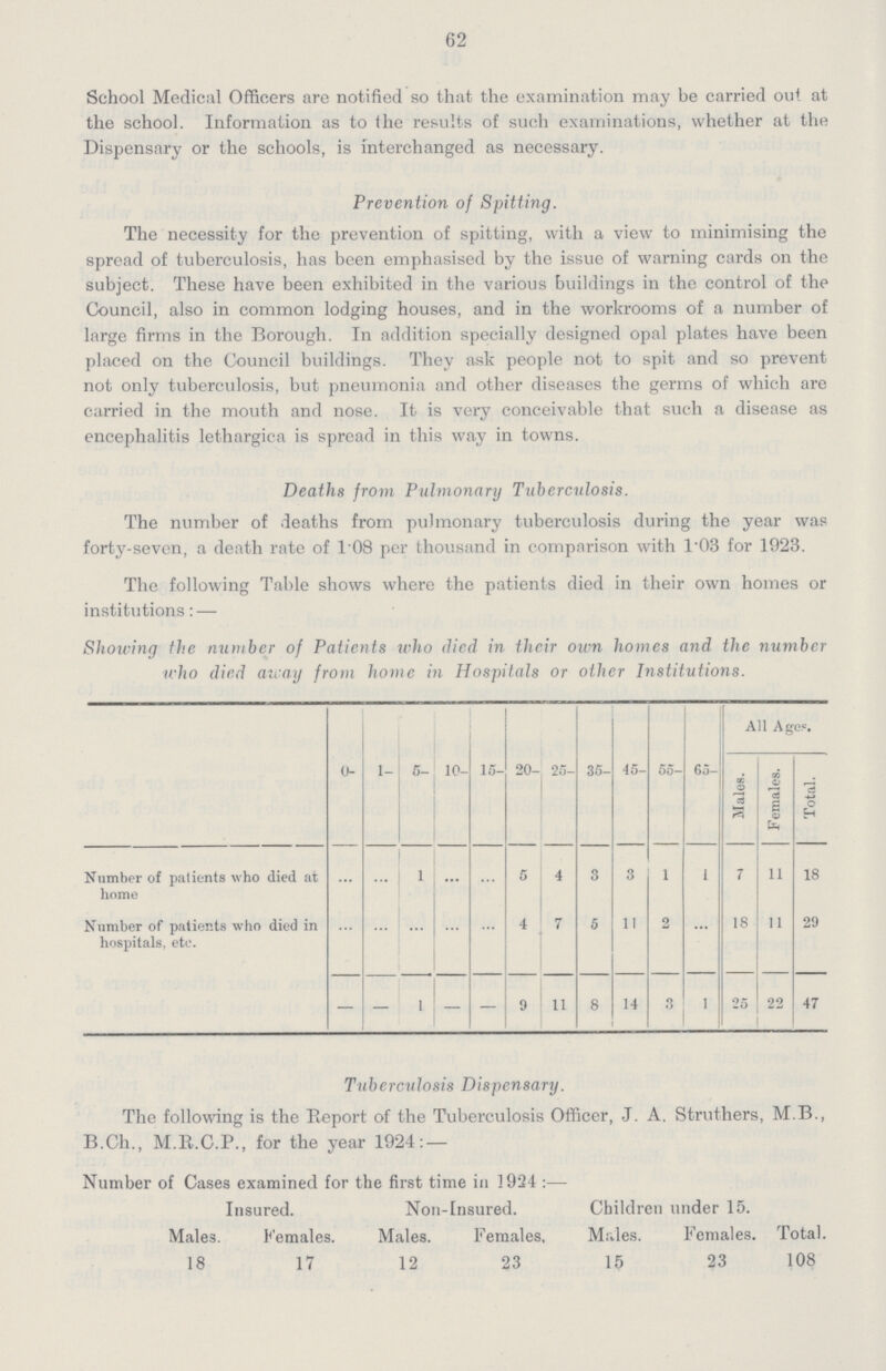 62 School Medical Officers are notified so that the examination may be carried out at the school. Information as to the results of such examinations, whether at the Dispensary or the schools, is interchanged as necessary. Prevention of Spitting. The necessity for the prevention of spitting, with a view to minimising the spread of tuberculosis, has been emphasised by the issue of warning cards on the subject. These have been exhibited in the various buildings in the control of the Council, also in common lodging houses, and in the workrooms of a number of large firms in the Borough. In addition specially designed opal plates have been placed on the Council buildings. They ask people not to spit and so prevent not only tuberculosis, but pneumonia and other diseases the germs of which are carried in the mouth and nose. It is very conceivable that such a disease as encephalitis lethargica is spread in this way in towns. Deaths from Pulmonary Tuberculosis. The number of deaths from pulmonary tuberculosis during the year was forty-seven, a death rate of 108 per thousand in comparison with 1'03 for 1923. The following Table shows where the patients died in their own homes or institutions: — Showing the number of Patients who died in their own homes and the number who died away from home in Hospitals or other Institutions. 0- 1- 5- 10- 15- 20- 25- 35- 45- 55- 65- All Age. Males. Females. Total. Number of palients who died at home 1 5 4 3 3 1 1 7 11 18 Number of patier.ts who died in hospitals, etc. 4 7 5 11 2 18 11 29 — — 1 — — 9 11 8 14 3 1 25 22 47 Tuberculosis Dispensary. The following is the Report of the Tuberculosis Officer, J. A. Struthers, M.B., B.Ch., M.R.C.P., for the year 1924: — Number of Cases examined for the first time in 1924:— Insured. Non-Insured. Children under 15. Males. Females. Males. Females, Males. Females. Total. 18 17 12 23 15 23 108