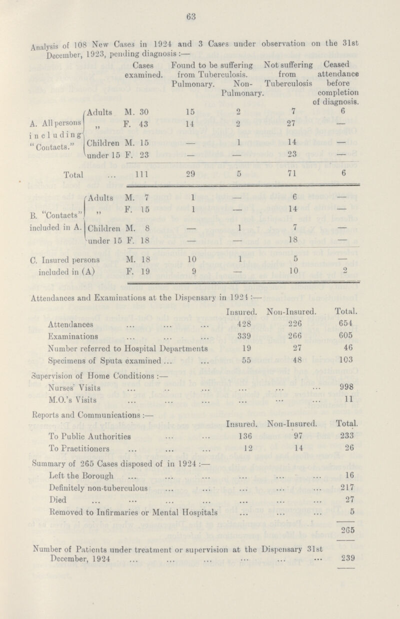 63 Analysis of 108 New Cases in 1924 and 3 Casos under observation on the 31st December, 1923, pending diagnosis:— Cases examined. Found to be suffering from Tuberculosis. Not suffering from Tuberculosis Ceased attendance before completion of diagnosis. Pulmonary. Non Pulmonary A. All persons i n c 1 u d i n g Contacts. Adults M. 30 15 2 7 6 ,, F. 43 14 2 27 — Children under 15 M. 15 1 14 — F. 23 — — 23 — Total ,, 111 29 5 71 6 B. Contacts included in A. Adults M. 7 1 — 6 — ,, F. 15 1 — 14 — Children Under 15 M. 8 - 1 7 F. 18 — — 18 - C. Insured persons included in (A) M. 18 10 1 5 - F. 19 9 — 10 2 Attendances and Examinations at the Dispensary in 1924:— Insured. Non-Insured. Total. Attendances 428 226 654 Examinations 339 266 605 Number referred to Hospital Departments 19 27 46 Specimens of Sputa examined 55 48 103 Supervision of Home Conditions:— Nurses' Visits . 998 M.O.'s Visits 11 Reports and Communications:— Insured. Non-Insured. Total. To Public Authorities 136 97 233 To Practitioners 12 14 26 Summary of 265 Cases disposed of in 1924:— Left the Borough „ 16 Definitely non-tuberculous 217 Died 27 Removed to Infirmaries or Mental Hospitals 5 265 Number of Patients under treatment or supervision at the Dispensary 31st December, 1924 239