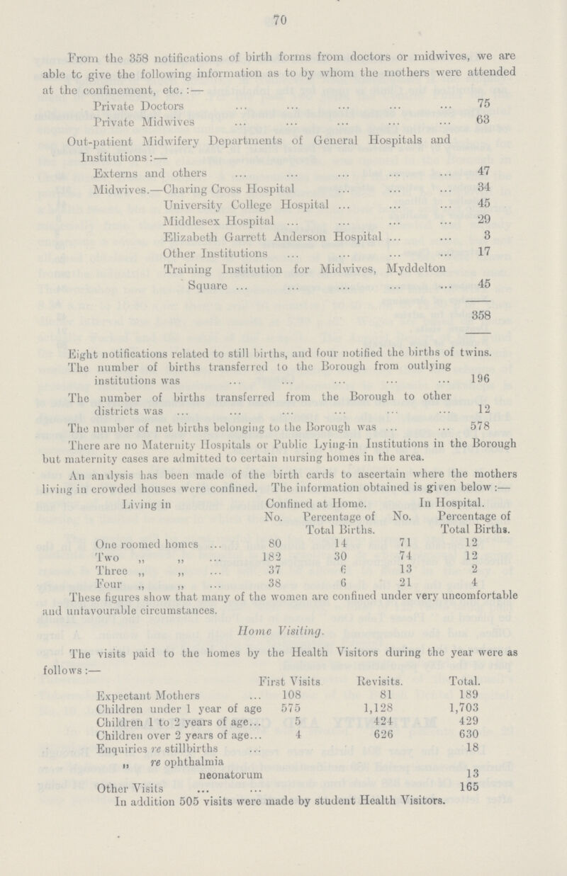 70 From the 358 notifications of birth forms from doctors or midwives, we are able tc give the following information as to by whom the mothers were attended at the confinement, etc. :— Private Doctors 75 Private Midwives 63 Out-patient Midwifery Departments of General Hospitals and Institutions:— Externs and others 47 Midwives.—Charing Cross Hospital 34 University College Hospital 45 Middlesex Hospital 29 Elizabeth Garrett Anderson Hospital 3 Other Institutions 17 Training Institution for Midwives, Myddelton Square 45 358 Eight notifications related to still births, and four notified the births of twins. The number of births transferred to the Borough from outlying institutions was 196 The number of births transferred from the Borough to other districts was 12 The number of net births belonging to the Borough was 578 There are no Maternity Hospitals or Public Lying-in Institutions in the Borough but maternity cases are admitted to certain nursing homes in the area. An an ilysis has been made of the birth cards to ascertain where the mothers living in crowded houses were confined. The information obtained is given below :— Living in Confined at Home. In Hospital. No. Percentage of No. Percentage of Total Births. Total Births. One roomed homes 80 14 71 12 Two „ „ 182 30 74 12 Three ,, „ 37 6 13 2 Four ,, „ 38 6 21 4 These figures show that many of the women are confined under very uncomfortable and unfavourable circumstances. Home Visiting. The visits paid to the homes by the Health Visitors during the year were as follows:— First Visits Revisits. Total. Expectant Mothers 108 81 189 Children under 1 year of age 575 1,128 1,703 Children 1 to 2 years of age 5 424 429 Children over 2 years of age 4 626 630 Enquiries re stillbirths 18 ,, re ophthalmia neonatorum 13 Other Visits 165 In addition 505 visits were made by student Health Visitors.