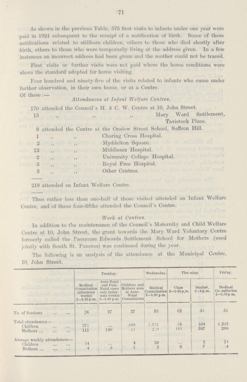 71 As shown in the previous Table, 575 first visits to infants under one year were paid in 1924 subsequent to the receipt of a notification of birth. Some of these notifications related to stillborn children, others to those who died shortly after birth, others to those who were temporarily living at the address given. In a few instances an incorrect address had been given and the mother could not be traced. First visits or further visits were not paid where the home conditions were above the standard adopted for home visiting. Four hundred and ninety-five of the visits related to infants who came under further observation, in their own home, or at a Centre. Of these: — Attendances at Infant Welfare Centres. 170 attended the Council's M. & C. W. Centre at 10, John Street. 15 ,, ,, ,, Mary Ward Settlement, Tavistock Place. 8 attended the Centre at the Onslow Street School, Saffron Hill. 1 ,, ,, Charing Cross Hospital. 2 ,, ,, Myddelton Square. 12 ,, ,, Middlesex Hospital. 2 ,, ,, University College Hospital. 5 ,, ,, Royal Free Hospital. 3 ,, ,, Other Centres. 218 attended an Infant Welfare Centre. Thus rather less than one-half of those visited attended an Infant Welfare Centre, and of these four-fifths attended the Council's Centre. Work at Centres. In addition to the maintenance of the Council's Maternity and Child Welfare Centre at 10, John Street, the grant towards the Mary Ward Voluntary Centre formerly called the Passmore Edwards Settlement School for Mothers (used jointly with South St. Pancras) was continued during the year. The following is an analysis of the attendance at the Municipal Centre, 10, John Street. Tuesday. Wednesday. Thusday. Friday. Medical Consultation (alternate weeks) 2—5.30 p.m. Ante-Natal and Post Natal cases only (alter nate weeks) 2—5.30 p.m. Children and Mothers seen at Ante Natal Consultation Medical Consultation 2—5.30 p.m. Class 3-5-30 p,m. Dentist. 2—4 p.m. Medical Co. sultation 2—5.30 p.m. No. of Sessions 26 27 27 53 52 51 51 Total attendances- Children 371 ... 100 1,551 16 104 1, 233 Mothers 111 140 31 269 148 347 200 Average weekly attendances— Children 14 ... 4 29 ... 2 21 Mother 4 5 1 5 9 7 4