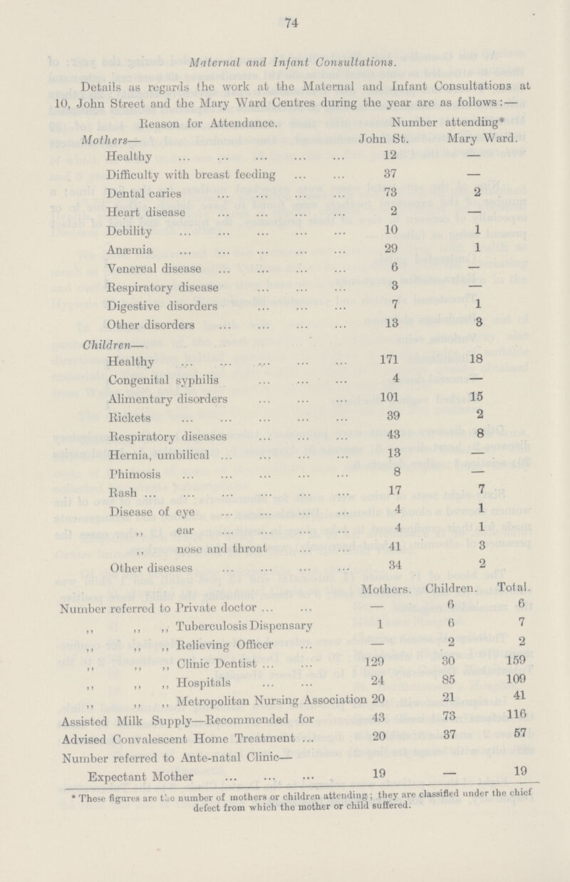 74 Maternal and Infant Consultations. Details as regards the work at the Maternal and Infant Consultations at 10, John Street and the Mary Ward Centres during the year are as follows:— Reason for Attendance. Number attending* Mothers— John St. Mary Ward. Healthy 12 — Difficulty with breast feeding 37 — Dental caries 73 2 Heart disease 2 Debility 10 1 Anæmia 29 1 Venereal disease 6 — Respiratory disease 3 — Digestive disorders 7 1 Other disorders 13 3 Children— Healthy 171 18 Congenital syphilis 4 - Alimentary disorders 101 15 Rickets 39 2 Respiratory diseases 43 8 Hernia, umbilical 13 — Phimosis 8 — Rash 17 7 Disease of eye 4 1 ,, ear 4 1 ,, nose and throat 41 3 Other diseases 34 2 Mothers. Children. Total. Number referred to Private doctor — 6 6 ,, ,, ,, Tuberculosis Dispensary 1 6 7 ,, ,, ,, Relieving Officer — 2 2 ,, ,, ,, Clinic Dentist 129 30 159 ,, ,, ,, Hospitals 24 85 109 ,, ,, ,, Metropolitan Nursing Association 20 21 41 Assisted Milk Supply—Recommended for 43 73 116 Advised Convalescent Home Treatment 20 37 57 Number referred to Ante-natal Clinic— Expectant Mother 19 — 19 * These figures are the number of mothers or children attending; they are classified under the chief defect from which the mother or child suffered.