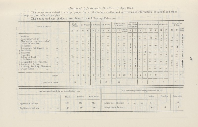 79 -Deaths of Infants under One Year of Age, 1924. The homes were visited in a large proportion of the infant deaths, and any requisite information obtained, and when required, suitable advice given. The cause and age of death are given In the following Table:— Cause of Death Under 1 Week 1-2 Weeks 2-3 Weeks 3-4 Weeks Total under 4 Weeks 4 Weeks and under 3 Months 3-6 Months 6-9 Months 9-12 Months Total under 1 Year M F M F M F M F M F Both sexes M F M F M F M F M F Both sexes Measles ... ... ... ... ... ... ... ... ... ... ... ... ... ... ... ... ... 1 1 1 1 2 Whooping Cough ... ... ... ... ... ... ... ... ... ... ... ... ... ... ... 2 ... ... ... ... ... 2 Meningitis (non-tubercular ... ... ... ... ... ... ... ... ... ... ... ... ......... ... ... ... ... ... ... ... ... ... Other Tubercular ... ... ... ... ... ... ... ... ... ... ... ... ... ... 1 ... ... ... ... ... 1 1 Bronchitis ... ... ... ... ... ... ... ... ... ... — 1 ... ... ... ... ... ... ... 1 ... 1 Pneumonia (all forms) ... ... 1 ... 1 ... ... ... 2 ... 2 4 1 2 ... 1 1 ... ... 9 2 11 Diarrhœa ... ... ... ... ... ... ... ... ... ... ... ... ... ... ... ... ... ... ... ... ... ... Enteritis ... ... ... ... ... ... ... ... ... ... ... ... ... ... 2 ... 1 ... ... ... 3 3 Gastritis ... ... ... ... ... ... ... ... ... ... ... ... ... ... ... 1 ... ... ... 1 ... 1 Injury at Birth 2 ... ... ... ... ... ... ... 2 ... 2 ... ... ... ... ... ... ... ... ... ... 2 Atelectasis ... ... ... ... ... ... ... ... ... ... ... ... 1 ... ... ... ... ... ... ... 1 1 Congenital Malformations 2 1 ... ... ... ... ... ... 2 1 3 ... ... ... ... ... ... ... ... 2 1 3 Premature Birth 4 3 1 1 ... ... 1 ... 6 4 10 1 1 ... ... ... ... ... ... 7 5 12 Atrophy, Debility, Marasmus ... 1 1 ... ... ... ... 1 1 2 3 1 1 ... ... 1 ... ... ... 3 3 6 Other causes ... 1 ... ... ... ... ... 1 ... 2 2 ... ... ... ... ... ... ... ... ... 2 2 Totals 8 6 3 1 1 0 1 2 13 9 22 7 4 2 3 5 2 1 1 28 19 47 Total both sexes 14 4 1 8 22 11 5 7 2 47 Net births registered during the calendar year. Net deaths registered during the calendar year. Males Females Both sexes Males Females Both sexes Legitimate Infants 280 252 532 Legitimate Infants 21 17 38 Illegitimate Infants 28 18 46 Illegitimate Infants 6 3 9