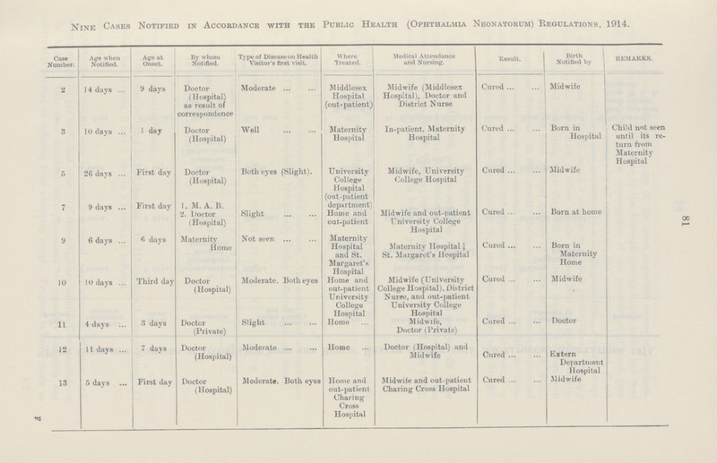 81 Nine Cases Notified in Accordance with the Public Health (Ophthalmia Neonatorum) Regulations, 1914. Case Number. Age when Notified. Age at Onset. By whom Notified. Type of Disease on Health Visitor's first visit. Where Treated. Medical Attendance and Nursing. Result. Birth Notified by j REMARKS. 2 14 days 9 days Doctor (Hospital) as result of correspondence Moderate Middlesex Hospital (out-patient) Midwife (Middlesex Hospital), Doctor and District Nurse Cured Midwife 3 10 days 1 day Doctor (Hospital) Well Maternity Hospital In-patient, Maternity Hospital Cured Born in Hospital Child not seen until its re turn from Maternity Hospital 5 26 days First day Doctor (Hospital) Both eyes (Slight). University College Hospital (out-patient Midwife, University College Hospital Cured Midwife 7 9 days First day 1. M. A. B. 2. Doctor (Hospital) Slight department) Home and out-patient Midwife and out-patient University College Hospital Cured Born at home 9 6 days 6 days Maternity Home Not seen Maternity Hospital and St. Margaret's Hospital Maternity Hospital St. Margaret's Hospital Cured Born in Maternity Home 10 10 days Third day Doctor (Hospital) Moderate. Both eyes Home and out-patient University College Hospital Midwife (University College Hospital), District Nurse, and out-patient University College Hospital Cured Midwife 11 4 days 3 days Doctor (Private) Slight Home Midwife, Doctor (Private) Cured Doctor 12 11 days 7 days Doctor (Hospital) Moderate Home Doctor (Hospital) and Midwife Cured Extern Department Hospital 13 5 days First day Doctor (Hospital) Moderate. Both eyes Home and out-patient Charing Cross Hospital Midwife and out-patieut Charing Cross Hospital Cured Midwife