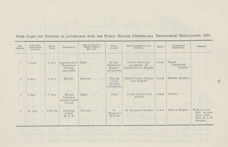 82 Four Cases not Notified in accordance with the Public Health (Ophthalmia Neonatorum) Regulations, 1914. Case Number. Age when Information received. Age at Onset. Information. Type of Disease on Health Visitor's first visit. Where treated. Medical Attendance and Nursing. Result. Confinement attended by. Remarks. 1 7 weeks 8 days Superintendent, Bloomsbury Nursing Association Slight St. Bar tholomew's Hospital (out-patient) District Nurse and out-patient St. Bartholomew's Hospital Cured Extern Department Hospital 4 9 days 9 days Midwife Moderate Charing Cross Hospital (out-patient) District Nurse, Charing Cross Hospital Cured Midwife (Hospital) 6 9 days 8 days Medical Inspector, London County Council Slight Home Doctor (Private) and Midwife Cured Midwife 8 16 days First day Discharge Notice. M. A. B. Not seen St. Margaret's Hospital St. Margaret's Hospital Cured Born in Hospital Birth not noti fied; not seen until return from M. A. B. Hospital.