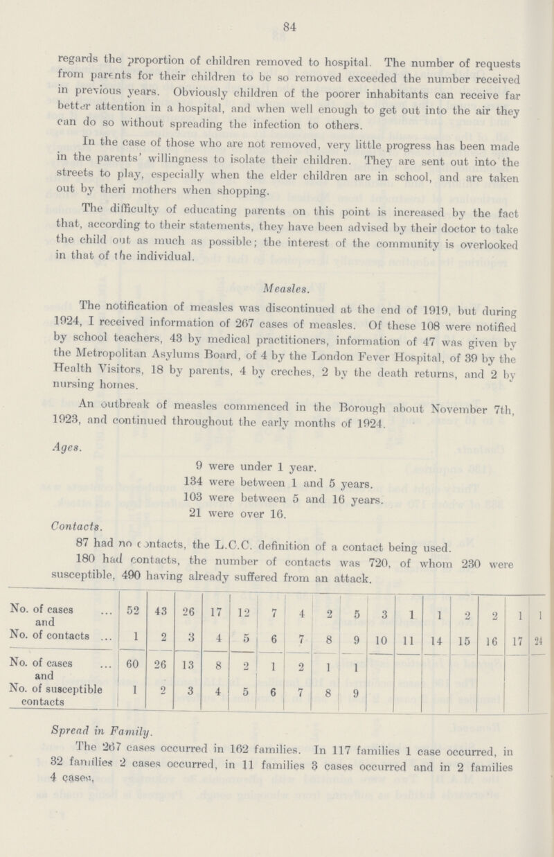 84 regards the proportion of children removed to hospital. The number of requests from parents for their children to be so removed exceeded the number received in previous years. Obviously children of the poorer inhabitants can receive far better attention in a hospital, and when well enough to get out into the air they can do so without spreading the infection to others. In the case of those who are not removed, very little progress has been made in the parents' willingness to isolate their children. They are sent out into the streets to play, especially when the elder children are in school, and are taken out by theri mothers when shopping. The difficulty of educating parents on this point is increased by the fact that, according to their statements, they have been advised by their doctor to take the child out as much as possible; the interest of the community is overlooked in that of the individual. Measles. The notification of measles was discontinued at the end of 1919, but during 1924, I received information of 267 cases of measles. Of these 108 were notified by school teachers, 43 by medical practitioners, information of 47 was given by the Metropolitan Asylums Board, of 4 by the London Fever Hospital, of 39 by the Health Visitors, 18 by parents, 4 by creches, 2 by the death returns, and 2 by nursing homes. An outbreak of measles commenced in the Borough about November 7th, 1923, and continued throughout the early months of 1924. Ages. 9 were under 1 year. 134 were between 1 and 5 years. 103 were between 5 and 16 years. 21 were over 16. Contacts. 87 had no contacts, the L.C.C. definition of a contact being used. 180 had contacts, the number of contacts was 720, of whom 230 were susceptible, 490 having already suffered from an attack. No. of cases and 52 43 26 17 12 7 4 2 5 3 1 1 2 2 1 1 No. of contacts 1 2 3 4 5 6 7 8 9 10 11 14 15 16 17 24 No. of cases and 60 26 13 8 2 1 2 1 1 No. of susceptible contacts 1 2 3 4 5 6 7 8 9 Spread in Family. The 267 cases occurred in 162 families. In 117 families 1 case occurred, in 32 families 2 cases occurred, in 11 families 3 cases occurred and in 2 families 4 cases.
