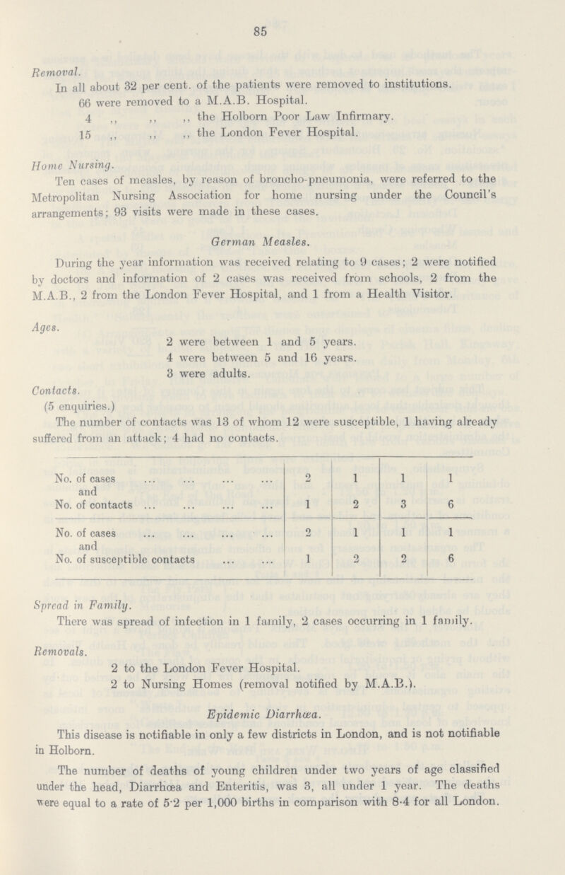 85 Removal. In all about 32 per cent. of the patients were removed to institutions. 66 were removed to a M.A.B. Hospital. 4 ,, ,, ,, the Holborn Poor Law Infirmary. 15 ,, ,, ,, the London Fever Hospital. Home Nursing. Ten cases of measles, by reason of broncho-pneumonia, were referred to the Metropolitan Nursing Association for home nursing under the Council's arrangements; 93 visits were made in these cases. German Measles. During the year information was received relating to 9 cases; 2 were notified by doctors and information of 2 cases was received from schools, 2 from the M.A.B., 2 from the London Fever Hospital, and 1 from a Health Visitor. Ages. 2 were between 1 and 5 years. 4 were between 5 and 16 years. 3 were adults. Contacts. (5 enquiries.) The number of contacts was 13 of whom 12 were susceptible, 1 having already suffered from an attack; 4 had no contacts. No. of cases and 2 1 1 1 No. of contacts 1 2 3 6 No. of cases and 2 1 1 1 No. of susceptible contacts 1 2 2 6 Spread in Family. There was spread of infection in 1 family, 2 cases occurring in 1 family. Removals. 2 to the London Fever Hospital. 2 to Nursing Homes (removal notified by M.A.B.). Epidemic Diarrhœa. This disease is notifiable in only a few districts in London, and is not notifiable in Holborn. The number of deaths of young children under two years of age classified under the head, Diarrhoea and Enteritis, was 3, all under 1 year. The deaths were equal to a rate of 5.2 per 1,000 births in comparison with 8.4 for all London.