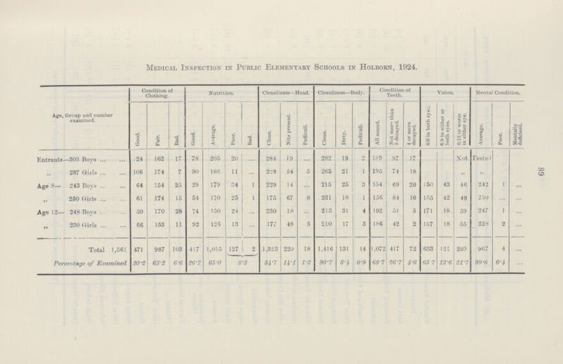 89 Medical Inspection in Public Elementary Schools in Holborn, 1924. Age, Group and number examined. Condition of Clothing. Nutrition. Cleanliness—Head. Cleanliness—Body. Condition of Teeth. Vision. Mental Condition. Good. Fair. Bad. Good. Average. Poor. Bad. Clean. Nits present. Pediculi. Clean. Dirty. Pediculi. All sound. Not more than 3 decayed. 4 or more decayed. 6/6 in both eyes. 6/9 in either or both eyes. 6/12 or worse in either eye. Average. Poor. Mentally deficient. Entrants—303 Boys 124 162 17 78 205 20 ... 284 19 ... 282 19 2 189 97 17 Not Tested 287 Girls 106 174 7 90 186 11 ... 228 54 5 265 21 1 195 74 18 „ „ Age 8— 243 Boys 64 154 25 29 179 34 1 229 14 ... 215 25 3 154 69 20 150 43 46 242 1 ... ,, 250 Girls 61 174 15 54 170 25 1 175 67 8 231 18 1 156 84 10 155 42 49 250 ... ... Age 12— 248 Boys 50 170 28 74 150 24 ... 230 18 ... 213 31 4 192 51 5 171 18 59 247 1 ... „ 230 Girls 66 153 11 92 125 13 ... 177 48 5 210 17 3 186 42 2 157 18 55 228 2 ... Total 1,561 471 987 103 417 1,015 127 2 1,323 220 18 1,416 131 14 1,072 417 72 633 121 209 967 4 ... Percentage of Examined 30.2 63.2 6.6 26.7 65.0 8.3 84.7 14.1 1.2 90.7 8.4 0.9 68.7 26.7 4.6 65.7 12.6 21.7 99.6 0.4 ...